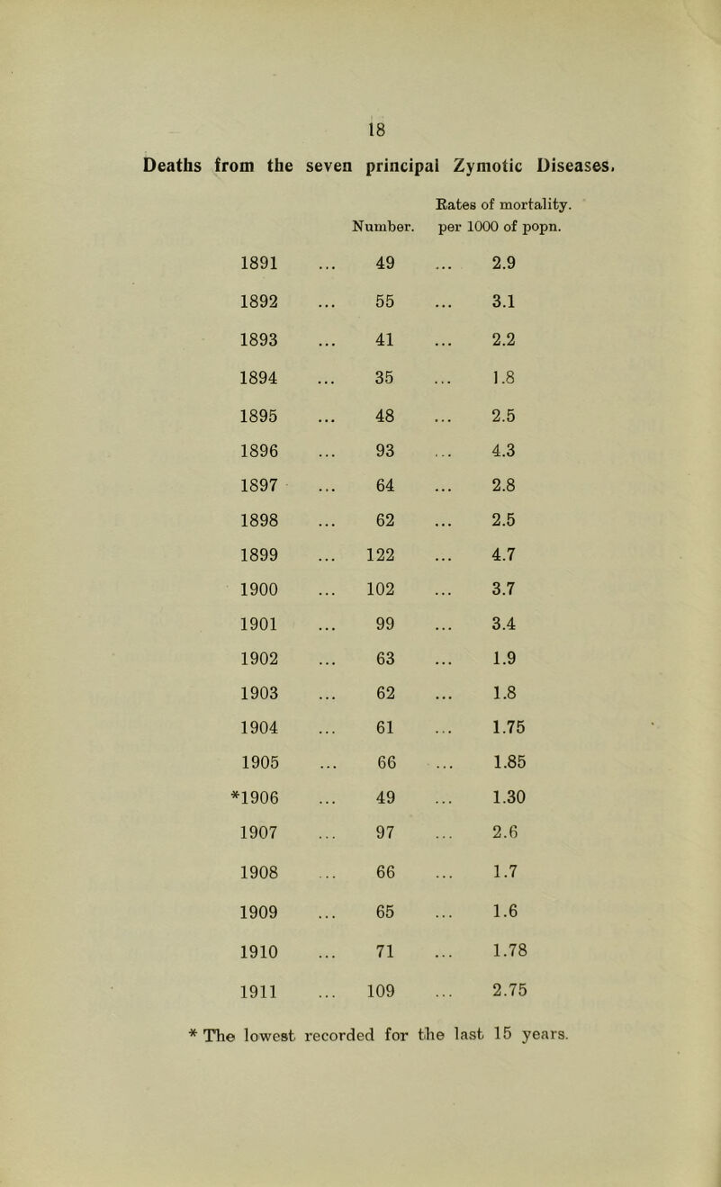 Deaths from the seven principal Zymotic Diseases. Number. Eates of mortality, per 1000 of popn. 1891 49 2.9 1892 55 3.1 1893 41 2.2 1894 35 1.8 1895 48 2.5 1896 93 4.3 1897 64 2.8 1898 62 2.5 1899 122 4.7 1900 102 3.7 1901 99 3.4 1902 63 1.9 1903 62 1.8 1904 61 1.75 1905 66 1.85 *1906 49 1.30 1907 97 2.6 1908 66 1.7 1909 65 1.6 1910 71 1.78 1911 109 2.75 * The lowest recorded for the last 15 years.