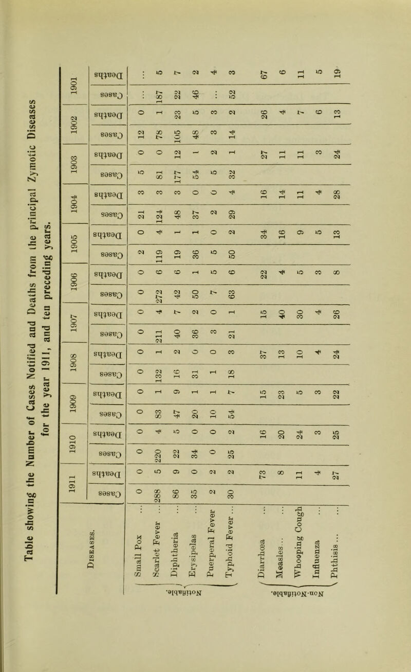 Table showing the Number of Cases Notified and Deaths from the principal Zymotic Diseases for the year 1911, and ten preceding years. 1901 sqi'Baa saa'Bj 187 22 46 52 1902 OrHCOOCON CSl Cq t-H sas'Bj 12 78 105 48 3 14 1903 OO-M—'tMt-l r^T-^r^CO'»^^ OJ T—1 fH C^l sasi?3 5 81 177 54 5 32 1904 Sq^'B8Q 3 3 3 0 0 4 16 14 11 4 28 21 124 48 37 2 29 1905 Sqi'B3a 0 4 1 1 0 2 34 16 9 5 13 sas-BQ cq Oi 05 CO lO O ?—( CO lO 1906 sqi'BOQ 0 6 6 1 5 22 1 4 5 3 8 Ses-BQ 0 272 42 50 7 i 63 1907 sq^^-BaQ 0 4 7 2 0 1 15 40 30 4 26 ses'BQ 0 211 40 36 3 21 i 1908 O*-H<MOOC0 CO rH f-H S0S'BQ 0 132 16 31 1 18 1909 sq(>i?0Q Oi-<05rHrHl'- lOCOlOCON rH (>5 (M S0SB3 0 83 47 20 10 54 1910 Sq()'B0Q 0'^1000<M COO^COiO rH -M (M (M ses'BQ 0 220 22 34 0 25 1911 sqi'eaa OmOlOlMIM COODi-l-fJ^ -I (M SeS'BQ 0 288 86 35 1 2 30 Diseases. Small Pox Scai’let Fever ... Diphtheria Erysipelas Puerperal Fever Typhoid Fever ... Diarrhoea Measles... Whooping Cough Influenza Phthisis...
