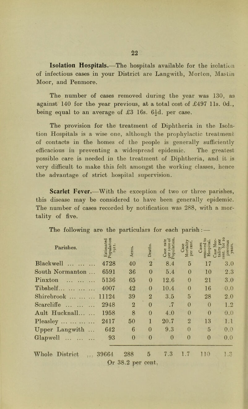 Isolation Hospitals.—The hospitals available for the isolation of infectious cases in your District are Langwith, Morton, I\Iaslin Moor, and Penmore. The number of cases removed during the year was 130, as against 140 for the year previous, at a total cost of £497 11s. Od., being equal to an average of £3 16s. 6|d. per case. The provision for the treatment of Diphtheria in the Isola- tion Hospitals is a wise one, although the pro])hylactic treatment of contacts in the homes of the people is generally sufhciently efficacious in preventing a widespread epidemic. The greatest possible care is needed in the treatment of Diphtheria, and it is very difficult to make this felt amongst the working classes, hence the advantage of strict hospital supervision. Scarlet Fever.—With the exception of two or three parishes, this disease may be considered to have been generally epidemic. The number of cases recorded by notification was 288, with a mor- tality of five. The following are the particulars for each parish; — Parishes. Estimated Population 1911. Acres. Deaths. Case rate per 1000 of Population. Case Mortality per cent. Cases removed to Hospital. Case Mor- tality per cent, for lo previous years. Blackwell 4728 40 2 8.4 5 17 3.0 South Normanton ... 6591 36 0 5.4 0 10 2.3 Pinxton 5136 65 0 12.6 0 21 3.0 Tibshelf 4007 42 0 10.4 0 16 0.0 Shirebrook 11124 39 2 3.5 5 28 2.0 Scarcliffe 2948 2 0 .7 0 0 1.2 Ault Hucknall 1958 8 0 4.0 0 0 0.0 Pleasley 2417 50 1 20.7 2 13 1.1 Upper Langwith ... 642 6 0 9.3 0 5 0.0 Glapwell 93 0 0 0 0 0 0.0 Whole District .39664 288 5 7.3 1.7 no 1.0- Or 38.2 per cent.