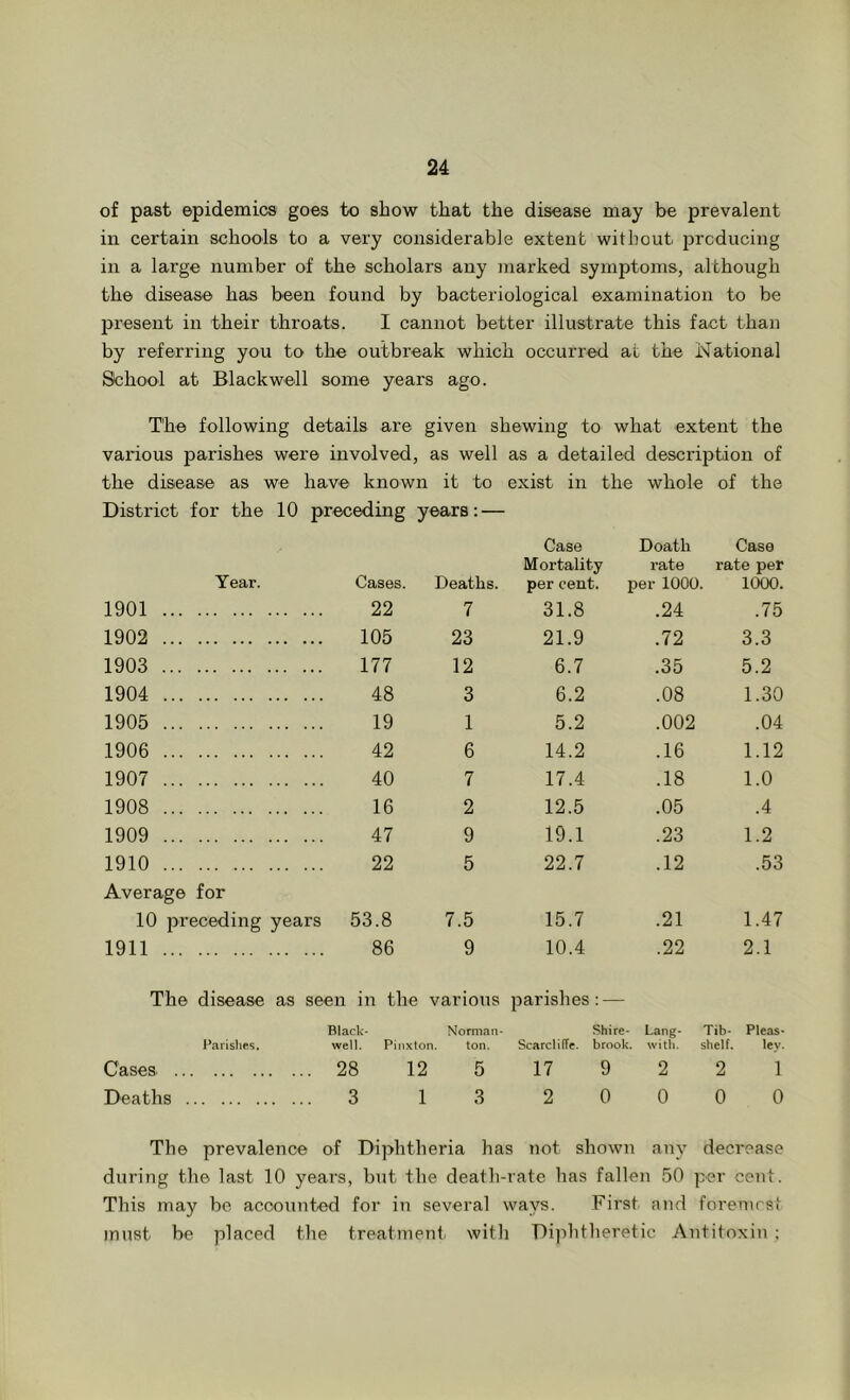 of past epidemics goes to show that the disease may be prevalent in certain schools to a very considerable extent without producing in a large number of the scholars any marked symptoms, although the disease has been found by bacteriological examination to be present in their throats. I cannot better illustrate this fact than by referring you to the outbreak which occurred at the National School at Blackwell some years ago. The following details are given shewing to what extent the various parishes were involved, as well as a detailed descri2Dtion of the disease as we have known it to exist in the whole of the District for the 10 preceding years: — Year. Cases. Deaths. Case Death Case Mortality rate rate per per cent. per lOOO. 1000. 1901 22 7 31.8 .24 .75 1902 105 23 21.9 .72 3.3 1903 177 12 6.7 .35 5.2 1904 48 3 6.2 00 o 1.30 1905 19 1 5.2 .002 .04 1906 42 6 14.2 .16 1.12 1907 40 7 17.4 .18 1.0 1908 16 2 12.5 .05 .4 1909 47 9 19.1 .23 1.2 1910 22 5 22.7 .12 .53 Average for 10 preceding years 53.8 7.5 15.7 .21 1.47 1911 86 9 10.4 .22 2.1 The disease as seen in the various Black- Norman- Parishes. well. Pinxlon. ton. ^larishes ; — Shire- Scarcliffc. brook. Lang- witli. Tib- Pleas- shelf. ley. Cases 28 12 5 17 9 2 2 1 Deaths 3 1 3 2 0 0 0 0 The prevalence of Diphtheria has not shown any decrease during the last 10 years, but the death-rate has fallen 50 per cent. This may bo accounted for in several ways. First and foremrsi must be placed the treatment, with Di|ditlieretic Antitoxin ;