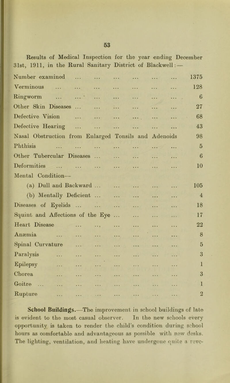 Results of Medical Inspection for the year ending December 31st, 1911, in the Rural Sanitary District of Blackwell ; — Number examined ... ... ... ... ... ... 1375 Verminous ... ... ... ... ... ... ... 128 Ringworm ... ... • ... ... ... ... ... 6 Other Skin Diseases ... ... ... ... ... ... 27 Defective Vision ... ... ... ... ... ... 68 Defective Hearing ... ... ... ... ... ... 43 Nasal Obstruction from Enlarged Tonsils and Adenoids 98 Phthisis ... ... ... ... ... ... ... 5 Other Tubercular Diseases ... ... ... ... ... 6 Deformities ... ... ... ... ... ... ... 10 Mental Condition— (a) Dull and Backward ... ... ... ... ... 105 (b) Mentally Deficient ... ... ... ... ... 4 Diseases of Eyelids ... ... ... ... ... ... 18 Squint and Alfections of the Eye ... ... ... ... 17 Heart Disease ... ... ... ... ... ... 22 Anaemia ... ... ... ... ... ... ... 8 Spinal Curvature ... ... ... ... ... ... 5 Paralysis ... ... ... ... ... ... ... 3 E2}ilepsy ... ... ... ... ... ... ... 1 Chorea ... ... ... ... ... ... ... 3 Goitre ... ... ... ... ... ... ... ... 1 Ruptui'e ... ... ... ... ... ... ... 2 School Buildings.—The imjirovement in school buildings of late is evident to the most casual observer. In the new schools every opportunity is taken to render the child’s condition during school hours as comfortable and advantageous as possible with new desks. The lighting, ventilation, and heating have undergone quite a revo-