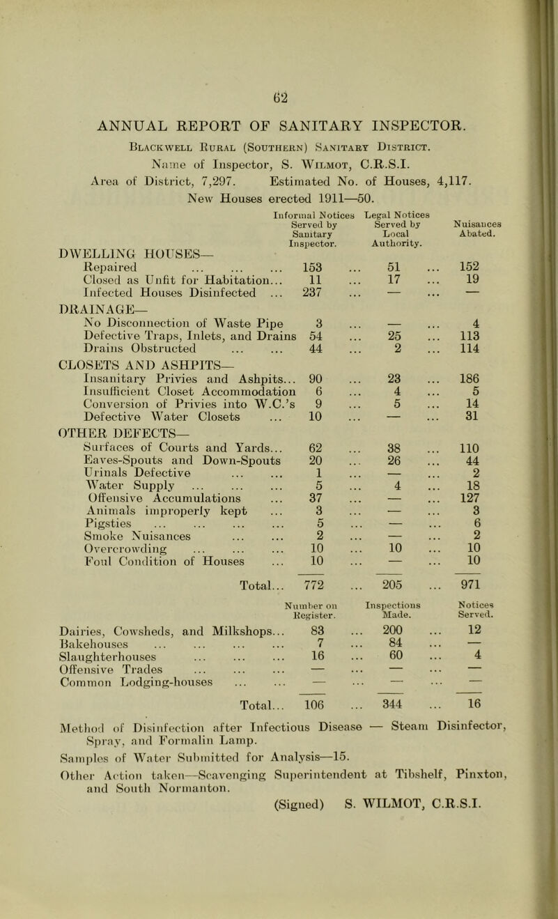 ANNUAL REPORT OF SANITARY INSPECTOR. Blackwell Eural (Southern) Sanitary District. Name of Inspector, S. Wii.mot, C.R.S.I. Area of District, 7,297. Estimated No. of Houses, 4,117. New Houses erected 1911—50. Informal Notices Legal Notices Served by Sauitary Inspector. Served by Local Authority. Nuisances Abated. DWELLING HOUSES— Repaired 153 51 152 Closed as Unfit for Habitation... 11 17 19 Infected Houses Disinfected 237 — — DRAINAGE— No Disconnection of Waste Pipe 3 — 4 Defective Traps, Inlets, and Drains 54 25 113 Drains Obstructed 44 2 114 CLOSETS AND ASHPITS— Insanitary Privies and Ashpits. .. 90 23 186 Insufficient Closet Accommodation 6 4 5 Conversion of Privies into W.C. s 9 5 14 Defective Water Closets 10 — 31 OTHER DEFECTS— Surfaces of Courts and Yards... 62 38 no Eaves-Spouts and Down-Spouts 20 26 44 Urinals Defective 1 — 2 Water Supply 5 4 18 Olfensive Accumulations 37 — 127 Animals improperly kept 3 — 3 Pigsties 5 — 6 Smoke Nuisances 2 — 2 Overcrowding 10 10 10 Foul Condition of Houses 10 — 10 Total... 772 ... 205 971 Number on Register. Inspections Made. Notices Served. Dairies, Cowsheds, and Milkshops... 83 ... 200 12 Bakehouses 7 84 — Slaughterhouses 16 60 4 Offensive Trades — — — Common Tiodging-houses — ... — Total... 106 ... 344 16 Metlioil of Disinfection after Infectious Disease — Steam Disinfector Spray, and Formalin Lamp. Samples of Water Snlnnitted for Analysis—15. Other Action taken—Scavenging Superintendent at Tibshelf, Pinxton and South Normanton. (Signed) S. WILMOT, C.R.S.I.