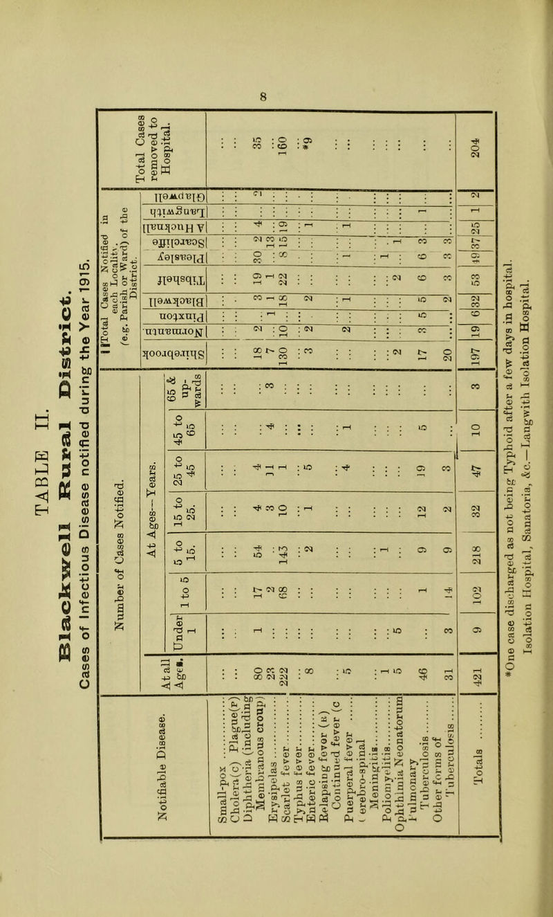 TABLE II. Blackwell Rural District. Cases of Infectious Disease notified during the Year 1915. 8 Total Cases removed to Hospital. 35 160 : oi . * ■ ■ : : : 204 IiejidBtt) 04 mmSuurj ■ : : ■ : : ■ : : : : — : **•* nmupiiH y : ^ I Ol 01 <a - 'C opipjnos : w co o rH r-H l> CO Cases Noti ach Localit riBli or War District. jfejsnojj o : x CO' : \ 'H \ CO cc Ol JPHsqhl : : ci t-h oi . . r-H 01 CO CO CO to ne^o'Bjg : . co M co i—i 01 ; rH to Ol 01 CO •a * uo^xnij : : • j to co o *P H nan's in jo^j 01 z : oi 01 : : : CO Ol rH 3[00jq8atqs : : cono . . —i CO rH : oo : : 'M 1> 0 01 l> Ol rH © 2 4-> O #25 €> a © be <1 43 *4 02 p/2 S3 ce £ o 43 to lO ® o 43 to to ^ <N : ^ Tp H H ; LO : ^ c3 43 15 to 25. : : ^ co o . . I-H l ’“H 01 i—1 01 5 to 15. 54 143 : oi ’ rH * Cl Ol to o 43 • : i> oi x : • r-H CC rH T? rH Under 1 • rH ; • ; ; CO Age*. : : o cc oi : . x oi oi 01 : oo : | r-H lO 46 rH CO cS cL* & ce eg ’-*3 o £ bn S’-g bn^ c« O s *s pi —' o n <£ 9 M o t* 2 ' S rO ' a © fc* 5h © © > > © © ?«S*2 all*a&S. ®02 Wcof p»2 ° ? h rH © Cl, 43 © u > O* p> © rd ■m j, bn 3 □ ca , r-| • rH CO 43 d* o « © r-H > ‘ © ; a • 3 : ^ • o ■ 43 : a : n co O d .5 .= 5 ■ ~ -H> 43 ^ o.a p,_s s a _ S^.22 3 CL - CL a, O o u d d H § £ a a o ™ g C 54 Lh © C ^ 4h 3 f* : © • -O *> oi CO X i-H Ol 01 o 01 *0ne case discharged as not being Typhoid after a few days in hospital. Isolation Hospital, Sanatoria., &c.—Langwith Isolation Hospital.