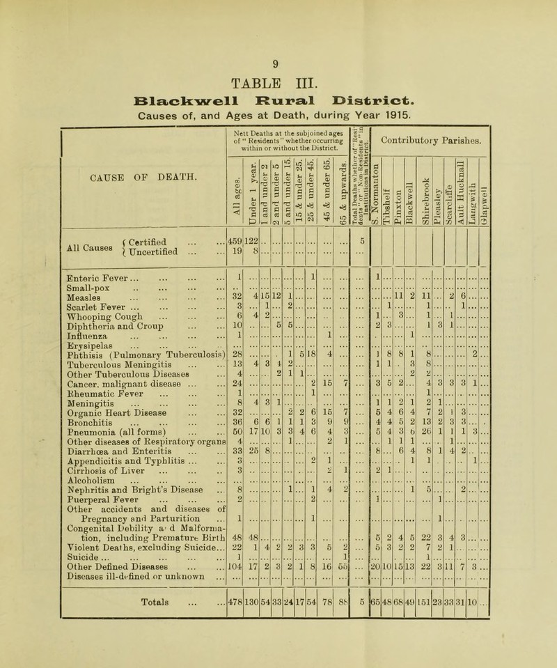 Blackwell Rural District. Causes of, and Ages at Death, during Year 1915. CAUSE OF DEATH. All Causes f Certified [ Uncertified Enteric Fever... Small-pox Measles Scarlet Fever Whooping-Cough Diphtheria and Croup Influenza Erysipelas Phthisis (Pulmonary Tuberculosis) Tuberculous Meningitis Other Tuberculous Diseases Cancer, malignant disease ... Rheumatic Fever Meningitis Organic Heart Disease Bronchitis Pneumonia (all forms) Other diseases of Respiratory org Diarrhoea and Enteritis Appendicitis and Typhlitis ... Cirrhosis of Liver Alcoholism Nephritis and Bright's Disease Puerperal Fever Other accidents and diseases Pregnancy and Parturition Congenital Debility a- d Malforma- tion, including Premature Birth Violent Deaths, excluding Suicide... Suicide ... Other Defined Diseases Diseases ill-defined or unknown Nett Deaths at the subjoined ages of “ Residents whether occurring within or without the District. Total Deaths whether of “ Kesi* dents ” or “ Non-Residonts ” In Institutions in District. Contributory Parishes. 05 0 be cS <1 Under 1 year. 1 and under 2 2 and under 5 |5 and under 15. 15 & under 25. 1 25 & under 45. i 45 & under 65. 65 & upwards. S. Normanton Tibshelf iPinxton [Blackwell Shirebrook Pleasley 0 13 3 o n [Ault Hueknall j is bi 77 J 0 * 5 459 122 5 19 8 1 1 1 32 4 15 12 1 11 2 11 2 6 3 1 2 1 1 1 6 4 2 1 3 1 1 10 5 5 2 3 1 3 1 1 1 1 28 1 5 IS 4 ] 8 8 1 8 2 13 4 3 1 2 1 1 3 8 4 2 1 1 2 2 24 2 15 7 3 5 2 4 3 3 3 1 1 1 1 8 4 3 1 ] 1 2 1 2 1 32 2 2 6 15 7 5 4 6 4 7 2 1 3 36 6 6 1 i 1 3 9 9 4 4 5 2 13 2 3 3 50 17 10 3 3 4 6 4 3 5 4 3 b 26 1 1 1 3 4 1 2 1 1 1 1 1 33 25 8 8 6 4 8 1 4 2 3 2 1 1 1 1 3 1 2 1 8 1 1 4 2 1 2 2 2 1 1 1 1 1 48 48 5 2 4 5 22 3 4 3 22 1 4 2 2 3 3 5 2 5 3 2 2 7 2 1  1 1 1 | 104 17 2 3 2 1 8 16 65 20 10 15 13 22 3 11 7 3 ... 478 130 54 33 24 17 54 78 88 5 65 48 68 49 151 23 33 31 10 Totals