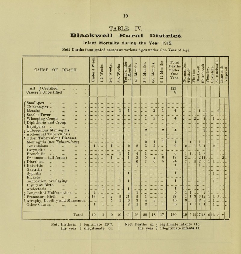 10 TABLE IV. Blackwell Rural District. Infant Mortality during the Year 1915. Nett Deaths from stated causes at various Ages under One Year of Age. CAUSE OF DEATH Under 1 Week. 1-2 Weeks. 2-3 Weeks. 3-4 Weeks. Total under 1 Month. 1-3 Months. 3-6 Months. 6-9 Months. 9-12 Months Total Deaths under One Year. O ct a 3 Jz; Tibshelf Pinxton Blackwell. Shirebrook. Pleaslev. S Cardiff e. A. H upknail. | £2 ce A Glapwell. All j Certified ... Causes { Uncertified 122 8 f Small-pox j Chicken-pox ... 1 1 2 1 4 i i 2 | Scarlet Fever | Whooping* Coup'h 1 2 1 4 2 i i [^Diphtheria and Croup Erysipelas r Tn hfirmil on a Meningitis 2 2 4 i 3 ' Abdominal Tuberculosis ... { Other Tuberculous Diseases 2 1 1 4 i 1 i i 1 1 2 2 3 2 9 2 1 3 i 2 Laryngitis 1 1 4 1 6 ] i 1 3 Pneumonia (all forms) 1 1 3 5 2 6 17 2 2 ii 2 6 7 6 5 24 7 5 2 6 i 3 1 1 1 1 1 1 1 1 1 1 1 1 1 1 i r Congenital Malformations... • Premature Birth ' Atrophy Debility and Marasmus... 4 4 1 5 1 i 2 i 13 1 2 5 21 5 1 27 1 i 3 3 12 i 3 3 5 1 6 3 4 3 16 3 1 2 8 i 1 Other Causes... 1 1 2 1 2 l 6 1 i 1 1 1 1 Total ... 19 3 9 10 41 26 28 18 17 130 19 5 15 17 48 j 6 13 o 2 Nett Births in < legitimate 1207. I Nett Deaths in i legitimate infants 115.