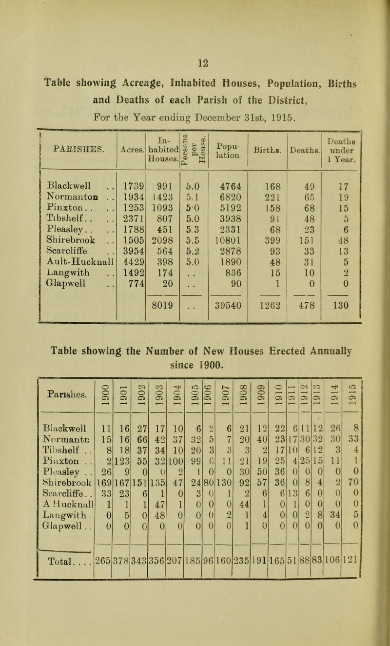 Table showing Acreage, Inhabited Houses, Population, Births and Deaths of each Parish of the District, For the Year ending December 31st, 1915. 1 \ PARISHES. Acres. In- habited Houses. Persons per House. Popu latiou Births. Deaths. Deaths under 1 Year. Blackwell 1739 991 5.0 4764 168 49 17 Normanton . . 1934 1423 5.1 6820 221 65 19 Pinxton.. 1253 1093 50 5192 158 68 15 Tibshelf. . 2371 807 5.0 3938 91 48 5 Pleasley. . 1788 451 5.3 2331 68 23 6 Shirebrook 1505 2098 5.5 10801 399 151 48 Scarclifie 3954 564 5.2 2878 93 33 13 Ault-Hucknall 4429 398 5.0 1890 48 31 5 S Pang with 1492 174 . , 836 15 10 2 Glapwell 774 20 90 1 0 0 8019 39540 1262 478 130 Table showing the Number of New Houses Erected Annually since 1900. Parishes. 1900 1901 1902 1903 1904 1905 I 9061 1907 1908 1909 1910 I 1161 ! | 1912 | 1913 1914 o C5 r 1 Blackwell 11 16 27 17 10 6 9 6 21 12 22 6 11 12 26 8 Normantn 15 16 66 42 37 32 5 7 20 40 23 17 30 32 30 33 Tibshelf . . 8 18 37 34 10 20 3 3 3 2 17 10 6 12 3 4 Pinxton .. 2 123 55 32 100 99 6 11 21 19 25 4 25 15 11 l Pleasley . . 26 9 0 0 9 1 0 0 30 50 36 0 0 0 0 0 Shirebrook 169 167 151 135 47 24 80 130 92 57 36 0 8 4 2 70 Scarclifie. . 33 23 6 1 0 3 0 1 2 6 6 13 6 0 0 0 A Hucknall 1 1 1 47 1 0 0 0 44 1 0 1 0 0 0 0 Langwith 0 5 0 48 0 0 0 2 1 4 0 0 9 8 34 5 Glapwell . . 0 0 0 0 0 0 0 0 1 0 0 0 0 0 0 0 Total.... 265 378 343 356 207 185 96 160 235 191 165 51 88 83 106 121