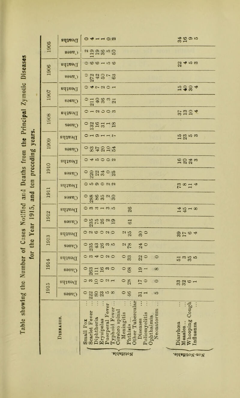 Table showing the Number of Cases Notified and Deaths from the Principal Zymotic Diseases for the Year 1915, and ten preceding years. 1905 sq^9Q CO rH 89BBJ CM 05 05 CD tO O H H CO tO CD o sqi«0Q o CD CD —< to CD CM to CC CM 05 r-H 80SBJ DWNON?5 t> ^ to CD CM o sqreaa O-^NNOH to o o ^ rH CO 05 r—1 SOSBQ O rH o CD CO — •—1 ^ CO CM CM 00 o sq;«aa O — CM O O X r- co o X rH »—1 r—1 S9SB0 o N CD h h CO CO H CO r-H rH 05 o sqi'Baa O rH 05 H H t> to x to X rH CM 2 SQS'BQ OCONOO^ 00 'i4 CM H to o sqj'eeQ O ^ to O O W CD O ^ X •H CM CM 05 rH sas'BQ OON’f OU5 CM CM X CM CM H sq;uaa O uO 05 O CM CM X X H -JI t> rH 05 iH 99SB0 O 00 CD to CM O GO X CO CO CM IM sq;uaa O CO CO H CO to 26 tO rH X r-H 05 rH S9SB£) O to to CD CM 05 CO CM -i CM rH CD CO •—i sq;B8Q ONOOMO CM to CM o o X 05 l> CD ^ X r-H 05 rH S08B0 O to CO CD CO to X ^ CM CM CM X t> ^ o CM sqqiieQ O CO ^ O CM O O X CO CM O O CM H CO to to to X 05 rH S9SBQ O CO H CD CO O CD • rH CM —' O X CD 19 l 8 to rH sq*B9Q O CO C O IM r-l O X CM J> o o X CM CD rH X X 05 S0SB3 O CM O CO to X CM X CM CM O CD 31 1 5 00 w 00 ◄ H m G Small Pox Scarlet Fever ... Diphtheria Erysipelas Puerperal Fever Typhoid Fever ... Cerebro spinal Meningitis Phthisis ... Other Tubercular Diseases Poliomyelitis ' Ophthalmia Neonatorum ... Diarrhoea Measles... Whooping Cough Influenza '9iq*B!?0N-ncN