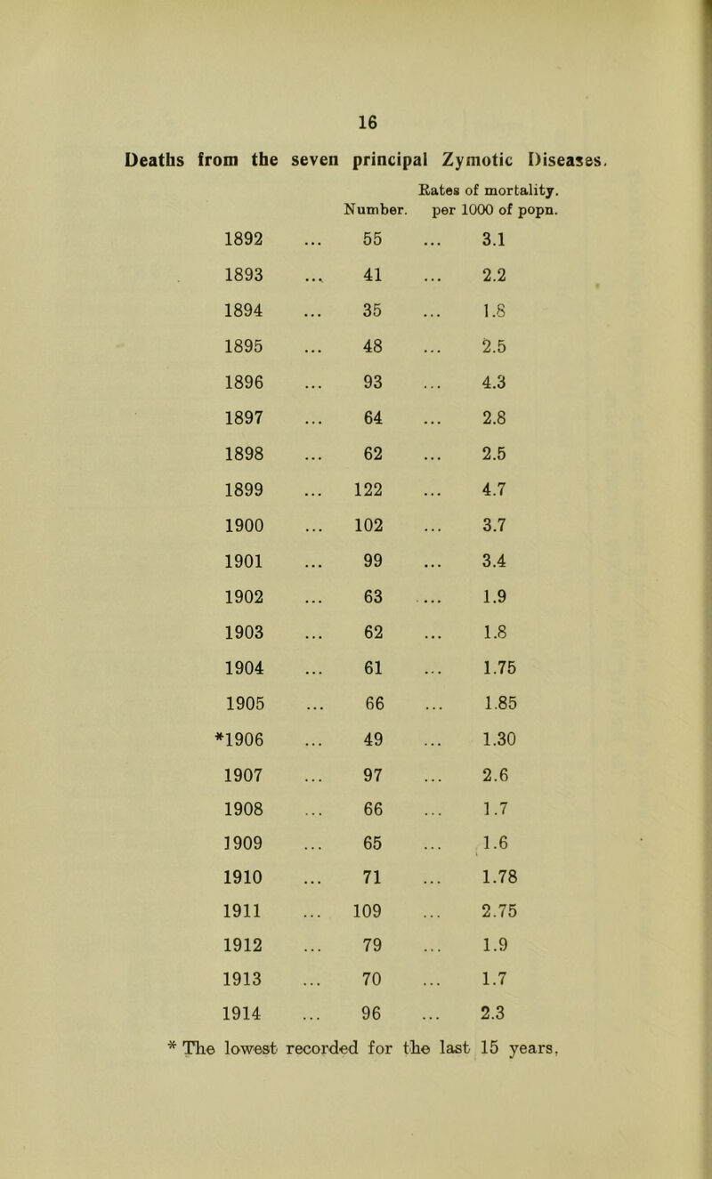Deaths from the seven principal Zymotic Diseases. Rates of mortality. Number. per 1000 of popn 1892 55 3.1 1893 41 2.2 1894 35 1.8 1895 48 2.5 1896 93 4.3 1897 64 2.8 1898 62 2.5 1899 122 4.7 1900 102 3.7 1901 99 3.4 1902 63 1.9 1903 62 1.8 1904 61 1.75 1905 66 1.85 *1906 49 1.30 1907 97 2.6 1908 66 1.7 1909 65 1.6 1910 71 1.78 1911 ... 109 2.75 1912 79 1.9 1913 70 1.7 1914 96 2.3 * The lowest recorded for the last 15 years.
