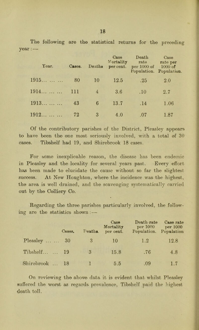 The following are the statistical returns for the preceding Year. Cases. Deaths Case V ortality per cent. Death rate per 1000 of Population. Case rate per 1000 of Population. 1915 80 10 12.5 .25 2.0 1914 111 4 3.6 .10 2.7 1913 43 6 13.7 .14 1.06 1912 72 3 4.0 .07 1.87 Of the contributory parishes of the District, Pleasley appears to have been the one most seriously involved, with a total of 30 cases. Tibshelf had 19, and Shirebrook 18 cases. For some inexplicable reason, the disease has been endemic in Pleasley and the locality for several years past. Every effort has been made to elucidate the cause without so far the slightest success. At New Houghton, where the incidence was the highest, the area is well drained, and the scavenging systematically carried out by the Colliery Co. Regarding the three parishes particularly involved, the follow- ing are the statistics shown : — Cases. Deaths. Case Mortality per cent. Death-rate per 1000 Population. Case rate per 1000 Population Pleasley ... . .. 30 3 10 1.2 12.8 Tibshelf . 19 3 15.8 .76 4.8 Shirebrook .. . 18 1 5.5 .09 1.7 On reviewing the above data it is evident that' whilst Pleasley suffered the worst as regards prevalence, Tibshelf paid the highest death toll.