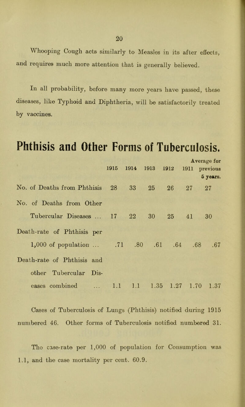 Whooping Cough acts similarly to Measles in its after effects, and requires much more attention that is generally believed. In all probability, before many more years have passed, these diseases, like Typhoid and Diphtheria, will be satisfactorily treated by vaccines. Phthisis and Other Forms of Tuberculosis. Average for 1915 1914 1913 1912 1911 previous No. of Deaths from Phthisis 28 33 25 26 5 years. 27 27 No. of Deaths from Other Tubercular Diseases ... 17 22 30 25 41 30 Death-rate of Phthisis per 1,000 of population ... .71 .80 .61 .64 .68 .67 Death-rate of Phthisis and other Tubercular Dis- eases combined 1.1 1.1 1.35 1.27 1.70 1.37 Cases of Tuberculosis of Lungs (Phthisis) notified during 1915 numbered 46. Other forms of Tuberculosis notified numbered 31. The case-rate per 1,000 of population for Consumption was 1.1, and the case mortality per cent. 60.9.