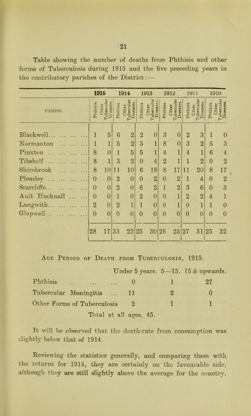 Table showing the number of deaths from Phthisis and other forms of Tuberculosis during 1915 and the five preceding years in the contributory parishes of the District: — 1916 1914 1913 1912 1911 1910 PARISH. Phthisis. Other Tubercular 1 Diseases. Phthisis. Other Tubercular Diseases. Phthisis Other Tubercular Diseases. Phthisis. Other Tubercular Diseases. Phthisis Other Tubercular Diseases. Phthisis. Other Tubercular i Diseases. Blackwell l 5 6 2 2 0 3 0 2 3 i 0 Normanton l 1 5 2 3 l 8 0 3 2 5 3 Pinxton 8 0 1 5 5 l 4 1 4 1 6 4 Tibshelf 8 1 3 2 0 4 2 1 1 2 0 2 Shirebrook 8 10 11 10 6 18 8 17 11 20 8 17 Pleasley 0 0 2 0 0 2 0 2 1 4 0 2 Scarcliffe 0 0 2 0 6 2 1 2 3 6 0 3 Ault Hucknall 0 0 1 0 2 0 0 1 2 2 4 1 Lang with 2 0 2 1 1 0 0 1 0 1 1 0 Glapwell 0 0 0 0 0 0 0 0 0 0 0 0 28 17 33 22 25 30 26 25 27 31 25 32 Age Period of Death from Tuberculosis, 1915. Under 5 years. 5—-15. 15 & upwards. Phthisis 0 1 27 Tubercular Meningitis 11 2 0 Other Forms of Tuberculosis 2 1 1 Total at all ages, 45. It will be observed that the death-rate from consumption was slightly below that, of 1914. Reviewing the statistics generally, and comparing them with the returns for 1914, they are certainly on the favourable side, although they are still slightly above the average for the country.