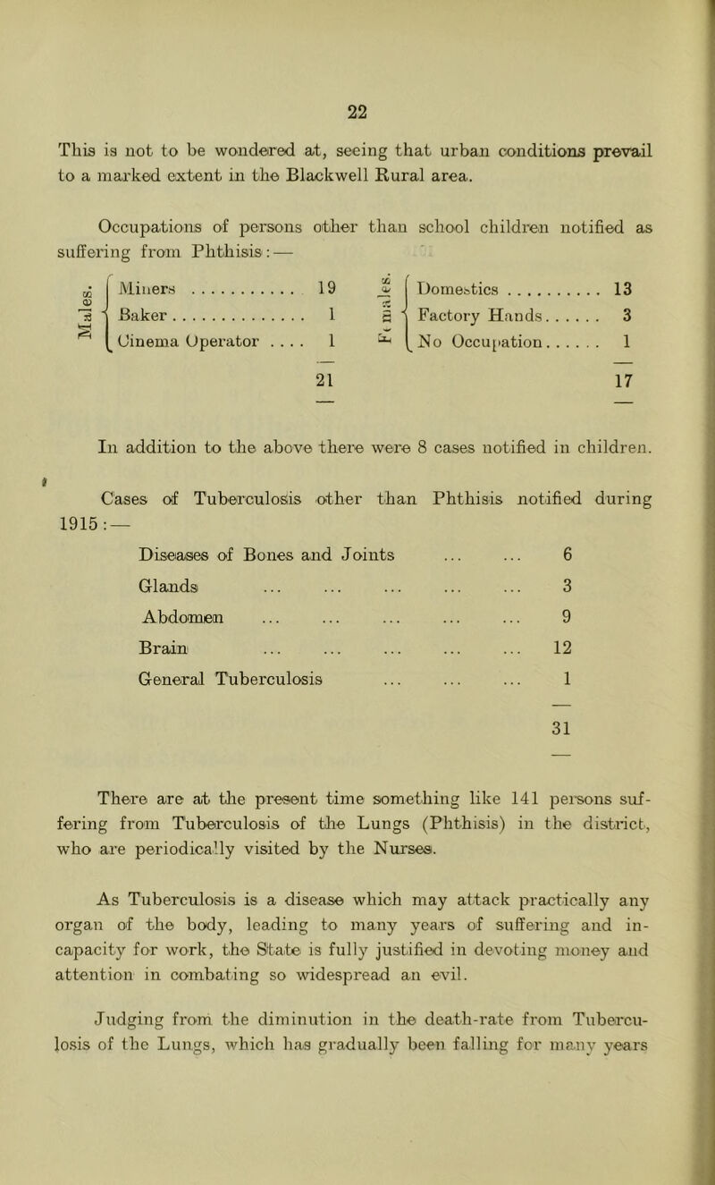 This is not to be wondered at, seeing that urban conditions prevail to a marked extent in the Blackwell Rural area. Occupations of persons other than school children notified as suffering from Phthisis: — CC Miners . 19 Cfi (V Domestics . . . . Baker . . 1 g 1 Factory Hands Cinema Operator . . . . 1 Em No Occupation 21 17 In addition to the above there were 8 cases notified in children. Cases of Tuberculosis other than Phthisis notified during 1915: — Diseases of Bones and Joints ... ... 6 Glands ... ... ... ... ... 3 Abdomen ... ... ... ... ... 9 Brain ... ... ... ... ... 12 General Tuberculosis ... ... ... 1 31 There are at the present time something like 141 persons suf- fering from Tuberculosis of the Lungs (Phthisis) in the district, who are periodically visited by the Nurses. As Tuberculosis is a disease which may attack practically any organ of the body, leading to many years of suffering and in- capacity for work, the State is fully justified in devoting money and attention in combating so widespread an evil. Judging from the diminution in the death-rate from Tubercu- losis of the Lungs, which has gradually been falling for many years