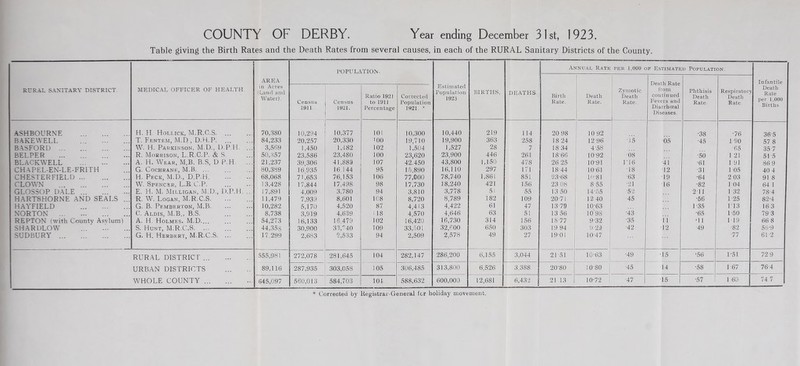 COUNTY OF DERBY. Year ending December 31st, 1923. Table giving the Birth Rates and the Death Rates from several causes, in each of the RURAL Sanitary Districts of the County. RURAL SANITARY DISTRICT. MEDICAL OFFICER OF HEALTH. AREA in Acres (Land and Water). POPULATION. Estimated Population 1923 BIRTHS, DEATHS. Annual Rate per 1.000 of Estimated Population. Birth Rate. Death Rate. Zymotic Death Rate. Death Rate from continued Fevers and Diarrhceal Diseases. Phthisis Death Rate. Respirator) Death Rate. Infantile Death Rate per 1,000 Births. Census 1911. Censns 1921. Ratio 1921 to 1911 Percentage Corrected Population 1921. * ASHBOURNE H. H. Holi.ick, M.R.O.S. 70,380 10,294 10,377 101 10,300 10,440 219 114 20 98 10 92 ■38 •76 365 BAKEWELL T. Fentem, M.D , D.H.P. 84,233 20,257 20,330 100 19,710 19,900 363 258 18 24 12 96 ■15 05 •45 1 90 57 8 BASFORD W. H. Parkinson, M.D., D.P.H. ... 3,569 1,450 1,482 102 1,504 1,527 28 7 18 34 4-58 •65 35 7 BELPER ... R. Morrison, L.R.C.P. & S. 50,357 23,586 23,480 100 23,620 23,900 446 261 1866 1092 08 ■50 1 21 515 BLACKWELL A. H. Wear, M.B. B.S, D P.H. ... 21,237 39,306 41,889 107 42.450 43,800 1,150 478 26 25 10-91 L16 •41 •61 1 91 86 9 CHAPEL-EN-LE-FRITH G. Cochrane, M.B. ... 80,389 16 935 16.144 95 15,890 16,110 297 171 18 44 1061 18 12 •31 1 05 40 4 CHESTERFIELD H. Peck, M.D., D.P.H. 68,068 71,653 76,153 106 77,000 78,740 1,86 L 851 23-68 ln-81 •63 19 •64 203 91 8 CLOWN W. Spencer, L.E C.P. 13,428 17,844 17,498 98 17,730 18,240 421 156 23 08 8-55 •21 16 •82 1 04 64 1 GLOSSOP DALE E. H. M. Milligan, M.D., D.P.H. .. 17,891 4,009 3,780 94 3,810 3,778 51 55 13 50 14-55 •52 211 1 32 784 HARTSHORNE AND SEALS . R. W. Logan, M.R.C.S. 11,479 7,939 8,601 108 8,720 8,789 182 109 20-71 12 40 •45 •56 1-25 82-4 HAYFIELD G. B. Pemberton, M.B. 10,282 5,170 4,520 87 4,413 4,422 61 47 13 79 1063 1-35 1T3 163 NORTON C. Aldis, M.B., B.S. 8,738 3,919 4,639 118 4,570 4,646 63 51 13 56 10 98 •43 •65 1-50 79 3 REPTON (with County Asvlum) A. H. Holmes. M.D. 54,273 16,133 1.6,479 102 16,420 16,730 314 156 18-77 9-32 •35 ii ‘11 M9 66 8 SHARDLOW S. Hunt, M.R.C.S. ... 44,358 30,900 33,740 109 33,501 32,600 650 303 19 94 9-29 ■42 ■12 •49 ■82 56-9 SUDBURY G. H. Herbert, M.R.C.S. ... 17,299 2,683 2,533 94 2,509 2,578 49 27 19-01 10-47 ■77 61-2 RURAL DISTRICT ... 555,981 272,078 281,645 104 282,147 286,200 6,155 3,044 21-51 10-63 •49 •15 ‘56 1-51 729 URBAN DISTRICTS 89,116 287,935 303,058 105 306,485 313,800 6,526 3,388 20'80 1080 ■45 14 •58 1 67 764 WHOLE COUNTY 645,097 560,013 584,703 104 588,632 600,000 [ 12,681 § 6,432 21 13 10-72 1 •47 15 •57 1 60 74 7 * Corrected by Registrar-General for holiday movement.