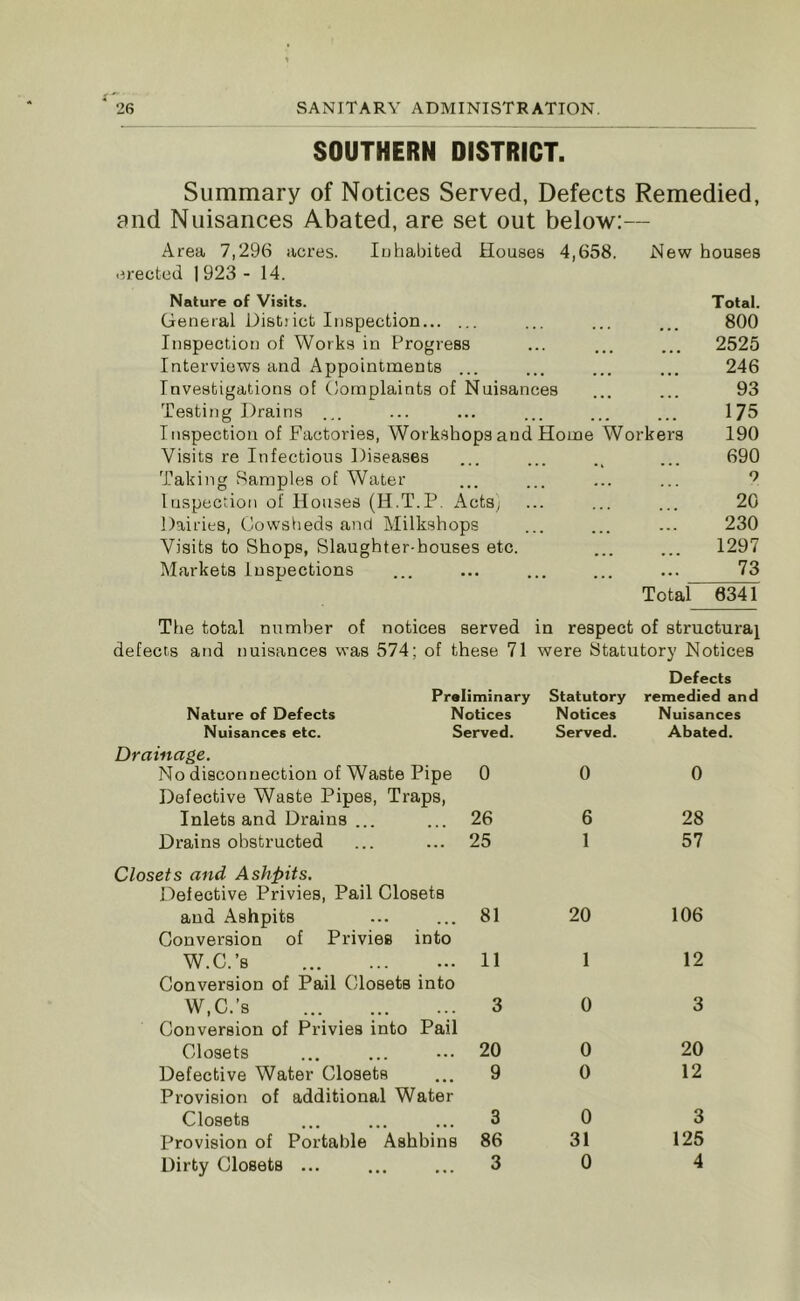 SOUTHERN DISTRICT. Summary of Notices Served, Defects Remedied, and Nuisances Abated, are set out below:— Area 7,296 acres. Inhabited Houses 4,658. New houses erected I 923 - 14. Nature of Visits. Total. General Distiict Inspection ... ... ... 800 Inspection of Works in Progress ... ... ... 2525 Interviews and Appointments ... ... ... ... 246 Investigations of Complaints of Nuisances ... ... 93 Testing Drains ... 175 Inspection of Factories, Workshops and Home Workers 190 Visits re Infectious Diseases ... ... .. ... 690 Taking Samples of Water ... ... ... ... ? Inspection of Houses (H.T.P. Acts) ... ... ... 20 Dairies, Cowsheds and Milkshops ... ... ... 230 Visits to Shops, Slaughter-houses etc. ... ... 1297 Markets Inspections ... ... ... ... ... 73 Total 6341 The total number of notices served in respect of structural defects and nuisances was 574; of these 71 were Statutory Notices Defects Preliminary Statutory remedied and Nature of Defects Notices Notices Nuisances Nuisances etc. Served. Served. Abated. Drainage. No disconnection of Waste Pipe Defective Waste Pipes, Traps, 0 0 0 Inlets and Drains ... 26 6 28 Drains obstructed 25 1 57 Closets and Ashpits. Defective Privies, Pail Closets and Ashpits Conversion of Privies into 81 20 106 W.C.’s Conversion of Pail Closets into 11 1 12 W.C.’s Conversion of Privies into Pail 3 0 3 Closets 20 0 20 Defective Water Closets Provision of additional Water 9 0 12 Closets 3 0 3 Provision of Portable Ashbins 86 31 125 Dirty Closets ... 3 0 4