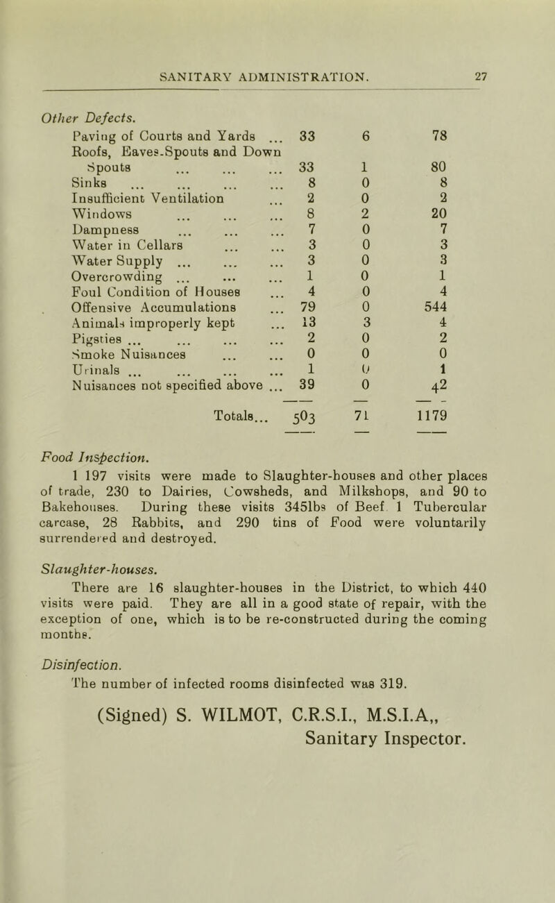 Other Defects. Paving of Courts and Yards ... 33 6 78 Roofs, Eaves.Spouts and Down Spouts 33 1 80 Sinks 8 0 8 Insufficient Ventilation 2 0 2 Windows 8 2 20 Dampness 7 0 7 Water in Cellars 3 0 3 Water Supply ... 3 0 3 Overcrowding ... 1 0 1 Foul Condition of Houses 4 0 4 Offensive Accumulations 79 0 544 Animals improperly kept 13 3 4 Pigsties ... 2 0 2 Smoke Nuisances 0 0 0 Urinals ... 1 0 1 Nuisances not specified above ... 39 0 42 Totals... 5°3 71 1179 Food Inspection. 1 197 visits were made to Slaughter-houses and other places of trade, 230 to Dairies, Cowsheds, and Milkshops, and 90 to Bakehouses. During these visits 3451b9 of Beef 1 Tubercular carcase, 28 Rabbits, and 290 tins of Food were voluntarily surrendered and destroyed. Slaughter-houses. There are 16 slaughter-houses in the District, to which 440 visits were paid. They are all in a good state of repair, with the exception of one, which is to be re-constructed during the coming months. Disinfection. The number of infected rooms disinfected was 319. (Signed) S. WILMOT, C.R.S.I., M.S.I.A,, Sanitary Inspector.