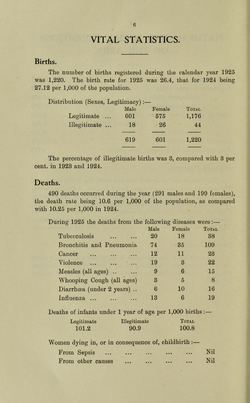 VITAL STATISTICS. Births. The number of births registered during the calendar year 1925 was 1,220. The birth rate for 1925 was 26.4, that for 1924 being 27.12 per 1,000 of the population. Distribution (Sexes, Legitimacy);— Male Female Total Legitimate ... 601 575 1,176 Illegitimate ... 18 26 44 619 601 1,220 The percentage of illegitimate births was 3, compared with 3 per cent, in 1923 and 1924. Deaths. 490 deaths occurred during the year (291 males and 199 females), the death rate being 10.6 per 1,000 of the population, as compared with 10.25 per 1,000 in 1924. During 1925 the deaths from the following diseases were :— Tuberculosis Male 20 Female 18 Total 38 Bronchitis and Pneumonia 74 35 109 Cancer 12 11 23 Violence ... 19 3 22 Measles (all ages) .. 9 6 15 Whooping Cough (all ages) 3 5 8 Diarrhoea (under 2 years) .. 6 10 16 Influenza ... 13 6 19 Deaths of infants under 1 year of age per 1,000 births:— Legitimate Illegitimate Total 101.2 90.9 100.8 Women dying in, or in consequence of, childbirth:— From Sepsis ... ... ... ... ... Nil From other causes ... ... ... ... Nil