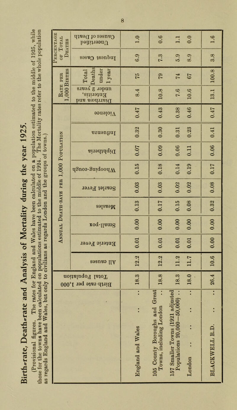 Birth-rate, Death-rate and Analysis of Mortality during the year 1925. (Provisional figures. The rates for England and Wales have been calculated on a population estimated to the middle of 1925, while those for the towns have been calculated on populations estimated to the middle of 1924. The Mortality rates refer to the whole population as regards England and Wales, but only to civilians as regards London and the groups of towns.) o J < < ^ H H W >£ O H < o w W o an q'J'B0Q JO QOSn'BQ pegtjjaonfj aas'BQ -jsanbuj O) o o o o o CO CO GO CO hW Ej O < O P3 o ^ ^ ^ S ^ ^ O g fl >> H ^ 3 ^ Z japan ‘sijijajug pa's 'BaoqjjBTQ t- CD O o CO CO o CD CD O z o B < o o CL, o o o H H w H Q ij -Sj D 25 <1 aona^oi^ 'Dzaangaj 'BijaqjqdiQ qSnoo-Satdooq^ jaAaj ja^dBog sajsBap^ xod-qT3ing jaAa^ OTiajag sasn'BO qy CO 'rn O CO CO CD !>• Cl CO o CO CO o CO Cl o ID o CO o CO rH o o o o o Cl Cl Oi o CD o 00 1-H d l-H d o I—( d CO o Ol o ot o d lO t-H d CO o d CD O t- i-H d 00 o CO o o o o o o o d o d o d Cl Cl o o o o CD d uoij'Bjndoj I'Bjox 000‘T Jad CO 00 00 00 CO CO o 00 CD Cl cc •T3 a cd C cd C a o3 • <D O CIO g.a S'? ^ o >> s I«' lo H o •4^ .2.§ O 1—« lO Cl I a> I rH O ■— CO O g d ? Cl o ^ Hot a o .2'^ S g. l> Oh a o c o hO 0^ hO oq M o m