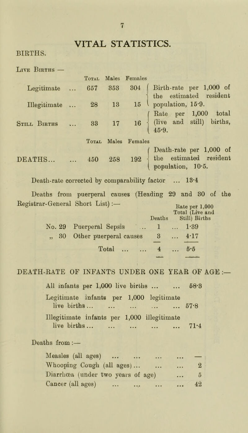 VITAL STATISTICS. BIRTHS. Live Births — Total Males Females Legitimate 657 353 304 Birth-rate per 1,000 of the estimated resident Illegitimate .. 28 13 15 population, 15-9. Rate per 1,000 total Still Births 33 17 16 (live and still) births, , 45-9. Total Males Female ’ Death-rate per 1,000 of DEATHS . 450 258 192 the estimated resident ^ population, ]0'5. Death-rate corrected by comparability factor ... 13-4 Deaths from puerperal causes (Heading 29 and 30 of the Registrar-General Short List)^ 000 No. 29 Puerperal Sepsis „ 30 Other puerperal causes Total Total (Live and Deaths Still) Births 1 ... 1-39 3 ... 4-17 6-5 DEATH-RATE OF INFANTS UNDER ONE YEAR OF AGE All infants per 1,000 live births ... ... 58-3 Legitimate infants per 1,000 legitimate live births... ... ... ... ... 57*8 Illegitimate infants per 1,000 illegitimate live births... ... ... ... ... 71‘4 Deaths from:— Measles (all ages) ... ... ... ... — Whooping Cough (all ages) ... ... ... 2 Diarrhoea (under two years of age) ... 5 Cancer (all ages) ... ... ... ... 42