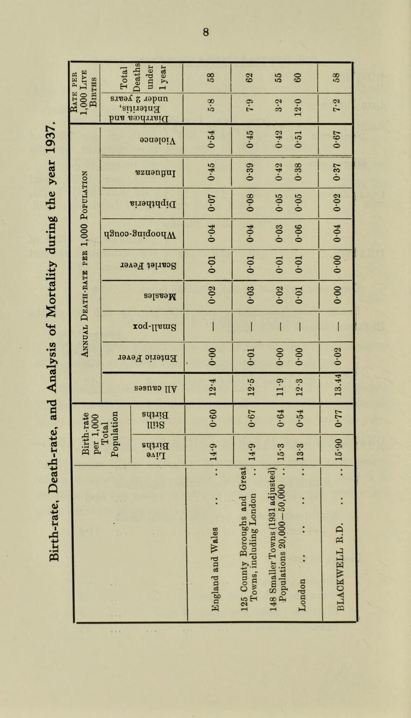 Birth-rate, Death-rate, and Analysis of Mortality during the year 1937. Rate per 1,000 Live Births Total Deaths under 1 year 00 62 55 60 GO lO siROiC z -opun ‘Sl5U8!JUa pUB 'B0OqjI'BI(7 00 7-9 3-2 12-0 C<J t> Annual Death-rate per 1,000 Population aoaaioT^ 0-54 0-45 0-42 0-51 CD O 'Bzaangaj 0-45 0-39 0-42 0-38 0-37 BU3q:>qdi(i o o 0-08 005 0-05 002 q3noo-3uidooq^ o o 004 0-03 0-06 004 TOO o o o o o o o o o o o 003 002 0-01 1 000 xod-qurag 1 1 1 1 1 ' OTI^:^ag; 000 00-0 00-0 TO-0 0-02 sasn'BO gy 12-4 12-5 11- 9 12- 3 13.44 Birth-rate per 1,000 Total Population sqiJia IWS 09-0 0-67 0-64 0-54 0-77 OAiq 14-9 14- 9 15- 3 13-3 15-90 England and Wales 125 County Boroughs and Great Towns, including London 148 Smaller Towns (1931 adjusted) Populations 20,000—50,000 .. London BLACKWELL E.D