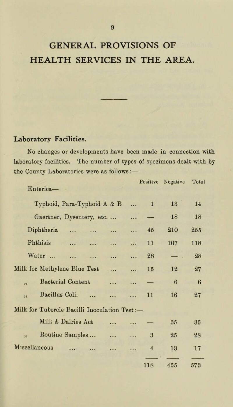 GENERAL PROVISIONS OF HEALTH SERVICES IN THE AREA. Laboratory Facilities. No changes or developments have been made in connection with laboratory facilities. The number of types of specimens dealt with by the County Laboratories were as follows;— Enterica— Positive Negative Total Typhoid, Para-Typhoid A & B 1 13 14 Gaertner, Dysentery, etc. ... — 18 18 Diphtheria 45 210 255 Phthisis 11 107 118 Water ... 28 — 28 Milk for Methylene Blue Test 15 12 27 ,, Bacterial Content — 6 6 „ Bacillus Coli. 11 16 27 Milk for Tubercle Bacilli Inoculation Test Milk & Dairies Act — 35 35 ,, Routine Samples... 3 25 28 Miscellaneous 4 13 17 118 455 573