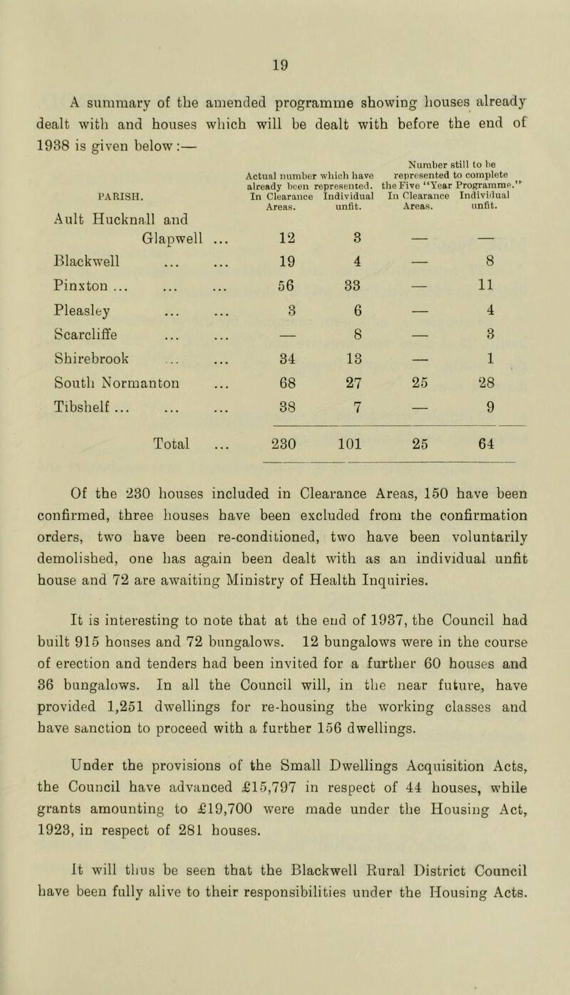 A summary of the amended programme showing liouses already dealt with and houses which will be dealt with before the end of 1938 is given below :— Number still to be Actual number which have represented to complete already been represented, the Five “Year ProRramme.**’ PARISH. In Clearance Individual In Clearance Individual Ault Hucknall and Areas. untU. Areas. unfit. Glapwell ... 12 3 — — Blackwell 19 4 — 8 Pinxton ... 56 33 — 11 Pleasley 3 6 — 4 Scarcliffe — 8 — 3 Shirebrook 34 13 — 1 South Normanton 68 27 25 28 Tibshelf 38 7 — 9 Total 230 101 25 64 Of the 230 houses included in Clearance Areas, 150 have been confirmed, three houses have been excluded from the confirmation orders, two have been re-conditioned, two have been voluntarily demolished, one has again been dealt with as an individual unfit house and 72 are awaiting Ministry of Health Inquiries. It is interesting to note that at the end of 1937, the Council had built 915 houses and 72 bungalows. 12 bungalows were in the course of erection and tenders had been invited for a further 60 houses and 36 bungalows. In all the Council will, in the near future, have provided 1,251 dwellings for re-housing the working classes and have sanction to proceed with a further 156 dwellings. Under the provisions of the Small Dwellings Acquisition Acts, the Council have advanced £15,797 in respect of 44 houses, while grants amounting to £19,700 were made under the Housing Act, 1923, in respect of 281 houses. It will thus be seen that the Blackwell Rural District Council have been fully alive to their responsibilities under the Housing Acts.