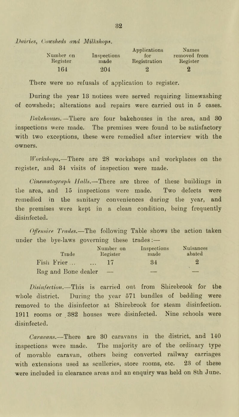 82 Dtiiries, ('iiws/u'dii and Milksliopx. Number on Kegister 164 Insjiections made 204 Applications for Registration 2 Names removed from Register 2 Thure were no refusals of application to register. During the year 13 notices were served requiring limewashing of cowsheds; alterations and repairs were carried out in 5 cases. liakehoKsen. —There are four bakehouses in the area, and 30 inspections were made. The premises were found to be satisfactory with two exceptions, these were remedied after interview with the owners. ]V<)rksliapi!.—There axe 28 workshops and workplaces on the register, and 34 visits of inspection were made. Cine))iatn(/ra]i/i Hallx.—There are three of these buildings in the area, and 15 inspections w'ere made. Twm defects were remedied in the sanitary conveniences during the year, and the premises were kept in a clean condition, being frequently disinfected. Offiisirfi Trades.—The following Table shows the action taken the bye-laws governing these trades;— Number on Inspections Nuisances Trade fiegister made abated Fish Frier ... ... 17 34 2 Rag and Bone dealer — — — Disinfection.—This is carried out from Shirebrook for the whole district. During the year 571 bundles of bedding were removed to the disinfector at Shirebrook for steam disinfection. 1911 rooms or 382 houses were disinfected. Nine schools were disinfected. Cararans.—There are 30 caravans in the district, and 140 inspections were made. The majority are of the ordinary type of movable caravan, others being converted railw'ay carriages with extensions used as sculleries, store rooms, etc. 23 of these were included in clearance areas and an enquiry was held on 8th June.