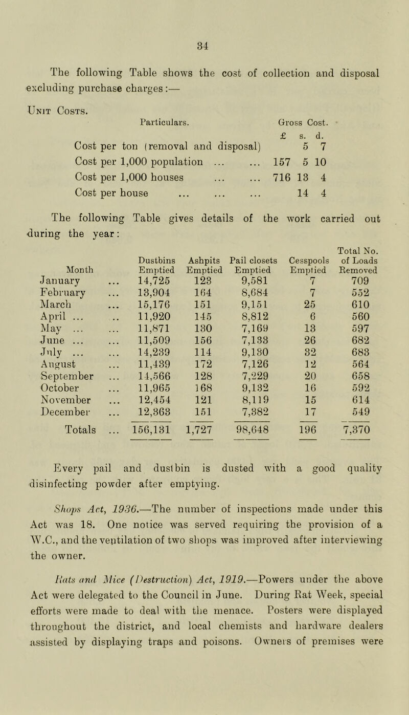 The following Table shows the cost of collection and disposal excluding purchase charges :— Unit Costs. Particulars. Gross Cost. £ s. cl. Cost per ton (removal and disposal) 5 7 Cost per 1,000 population ... 157 5 10 Cost per 1,000 houses 716 13 4 Cost per house 14 4 following Table gives details of the work carried during the year; Month Dustbins Emptied Ashpits Emptied Pail closets Emptied Cesspools Emptied Total No. of Loads Removed January 14,725 123 9,581 7 709 February 13,904 164 8,684 7 552 March 15,176 151 9,151 25 610 April ... 11,920 145 8,812 6 560 May ... 11,871 130 7,169 13 597 June ... 11,509 156 7,133 26 682 July 14,239 114 9,130 32 683 August 11,439 172 7.126 12 564 September 14,566 128 7,229 20 658 October 11,965 168 9,132 16 592 November 12,454 121 8,119 15 614 December 12,363 151 7,382 17 549 Totals 156,131 1,727 98,048 196 7,370 Every pail and dustbin is dusted with a good quality disinfecting powder after emptying. Sho])s Act, 1936.—The number of inspections made under this Act was 18. One notice was served requiring the provision of a W.C., and the veutilation of two sliops was improved after interviewung the owner. I tats and Mice (destruction) Act, 1919.—Powers under the above Act were delegated to the Council in June. During Kat Week, special efforts were made to deal with the menace. Posters were displayed throughout the district, and local chemists and hardware dealers assisted by displaying traps and poisons. Owners of premises were