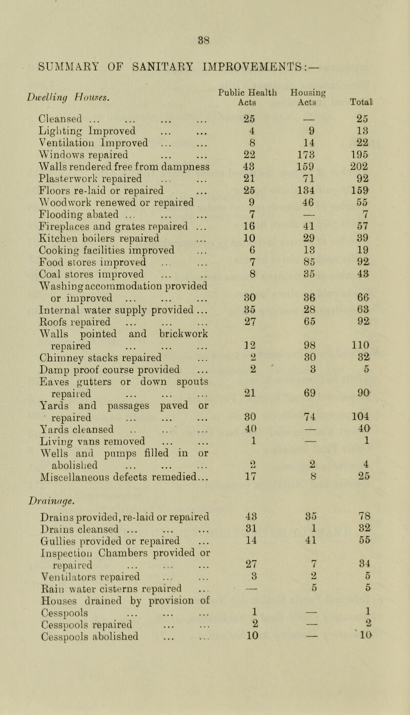 SUMMARY OF SANITARY IMPROVEMENTS: — Duelling Hauaes. Cleansed ... Lighting Improved Ventilation Improved Windows repaired Walls rendered free from dampness Plasterwork repaired Floors re-laid or repaired Woodwork renewed or repaired Flooding abated ... Fireplaces and grates repaired ... Kitchen boilers repaired Cooking facilities improved Food stores improved Coal stores improved ashing accommodation provided or improved Internal water supply provided ... Roofs repaired Walls pointed and brickwork repaired Chimney stacks repaired Damp proof course provided Eaves gutters or down spouts repaired Yards and passages paved or repaired Y’ards cleansed Living vans removed Wells and pumps filled in or abolished Miscellaneous defects remedied... Drainage. Drains provided, re-laid or repaired Drains cleansed ... Gullies provided or repaired Inspection Chambers provided or repaired Ventilators repaired Rain water cisterns repaired Houses drained by provision of Cesspools Cesspools repaired Cesspools abolished Public Health Acts Housing Acts Total 25 — 25 4 9 13 8 14 22 22 173 195 43 159 202 21 71 92 25 134 159 9 46 55 7 — 7 16 41 57 10 29 39 6 13 19 7 85 92 8 35 43 30 36 66 35 28 63 27 65 92 12 98 no ‘2 30 32 2 ' 3 5 21 69 90 30 74 104 40 — 40 1 — 1 o 2 4 17 8 25 43 35 78 31 1 32 14 41 55 27 7 34 3 2 5 — 5 5 1 1 2 — 2 10 — ■ 10