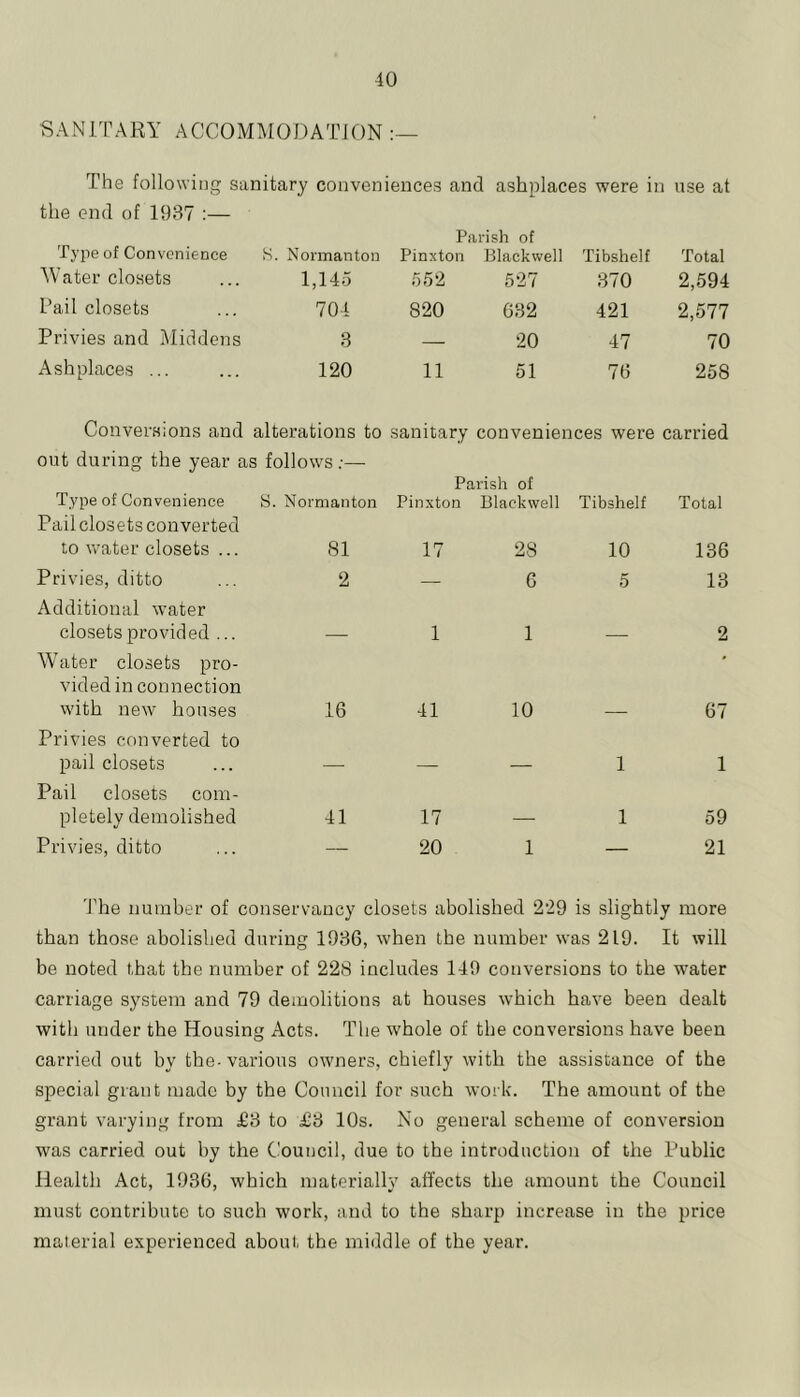 SANITARY ACCOMMODATION The following sanitary conveniences and ashplaces were in use at the end of 1937 :— Parish of Type of Convenience S. Normanton Pinxton Blackwell Tibshelf Total Water closets 1,145 552 527 370 2,594 Pail closets 704 820 632 421 2,577 Privies and Middens 3 — 20 47 70 Ashplaces ... 120 11 51 76 258 Conversions and alterations to sanitary conveniences were out during the year as follows;— Parish of carried Type of Convenience Pail closets converted 8. Normanton Pinxton Blackwell Tibshelf Total to water closets ... 81 17 28 10 136 Privies, ditto Additional water 2 — 6 5 13 closets provided ... Water closets pro- vided in connection 1 1 2 with new houses Privies converted to 16 41 10 — 67 pail closets Pail closets com- — — — 1 1 pletely demolished 41 17 — 1 59 Privies, ditto — 20 1 — 21 The number of conservancy closets abolished 229 is slightly more than those abolished during 1936, when the number was 219. It will be noted that the number of 228 includes 149 conversions to the water carriage system and 79 demolitions at houses which have been dealt with under the Housing Acts. The whole of the conversions have been carried out by the-various owners, chiefly with the assistance of the special grant made by the Council for such worh. The amount of the grant varying from £3 to £3 10s. No general scheme of conversion was carried out by the Council, due to the introduction of the Public Health Act, 1936, which materially affects the amount the Council must contribute to such work, and to the sharp increase in the price material experienced about the middle of the year.
