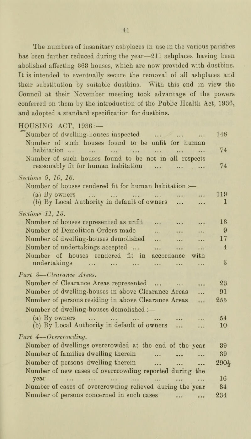 The numbers of insanitary ashplaces in use in the various parishes has been further reduced during the year—211 ashplaces having been abolished affecting 363 houses, which are now provided with dustbins. It is intended to eventually secure the removal of all ashplaces and their substitution by suitable dustbins. With this end in view the Council at their November meeting took advantage of the powers conferred on them by the introduction of the Public Health Act, 1930, and adopted a standard specification for dustbins. IWUSING ACT, 1930:— Number of dwelling-houses inspected Number of such houses found to be unfit for human habitation ... Number of such houses found to be not in all respects reasonably fit for human habitation Sections 9, 10, 16. Number of bouses rendered fit for human habitation :— (a) By owners (b) By Local Authority in default of owners Sections 11, 13. Number of houses represented as unfit Number of Demolition Orders made Number of dwelling-houses demolished Number of undertakings accepted ... Number of houses rendered fit in accordance with undertakings Part 3—Clearance Areas. Number of Clearance Areas represented ... Number of dw’elling-houses in above Clearance Areas Number of persons residing in above Clearance Areas Number of dwelling-houses demolished :— (a) By owners (b) By Local Authority in default of owners Part 4— Overcrowditui. Number of dwellings overcrow'ded at the end of the year Number of families dwelling therein Number of persons dw'elling therein Number of new cases of overcrowding reported during the year Number of cases of overcrowding relieved during the year Number of persons concerned in such cases 148 74 74 119 1 13 9 17 4 23 91 255 54 10 39 39 290i 16 34 234
