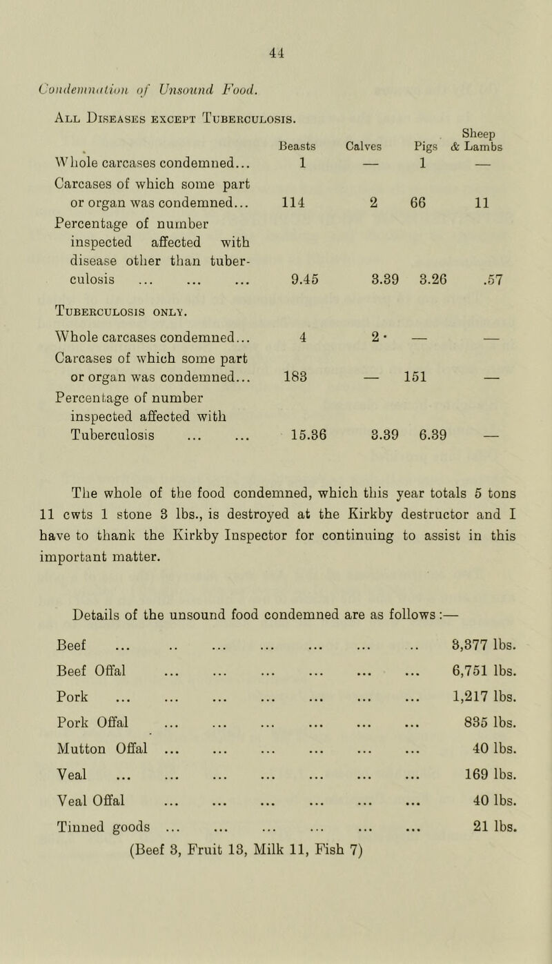 CondeniniiiiiDi of Unsound Food. All Diseases except Tuberculosis. Beasts Calves Pigs Sheep & Lambs Whole carcases condemned... 1 — 1 — Carcases of which some part or organ was condemned... 114 2 66 11 Percentage of number inspected affected with disease other than tuber- culosis 9.45 3.39 3.26 .57 Tuberculosis only. Whole carcases condemned... 4 2- Carcases of which some part or organ was condemned... 183 151 Percentage of number inspected affected with Tuberculosis 15.36 3.39 6.39 The whole of the food condemned, which this year totals 5 tons 11 cwts 1 stone 3 lbs., is destroyed at the Kirkby destructor and I have to thank the Kirkby Inspector for continuing to assist in this important matter. Details of the unsound food condemned are as follows:— Beef Beef Oflfal Pork Pork Offal Mutton Offal ... Veal Veal Offal Tinned goods ... (Beef 3, Fruit 13, Milk 11, Fish 7) 3,377 Ihs. 6,751 lbs. 1,217 lbs. 835 lbs. 40 lbs. 169 lbs. 40 lbs. 21 lbs.