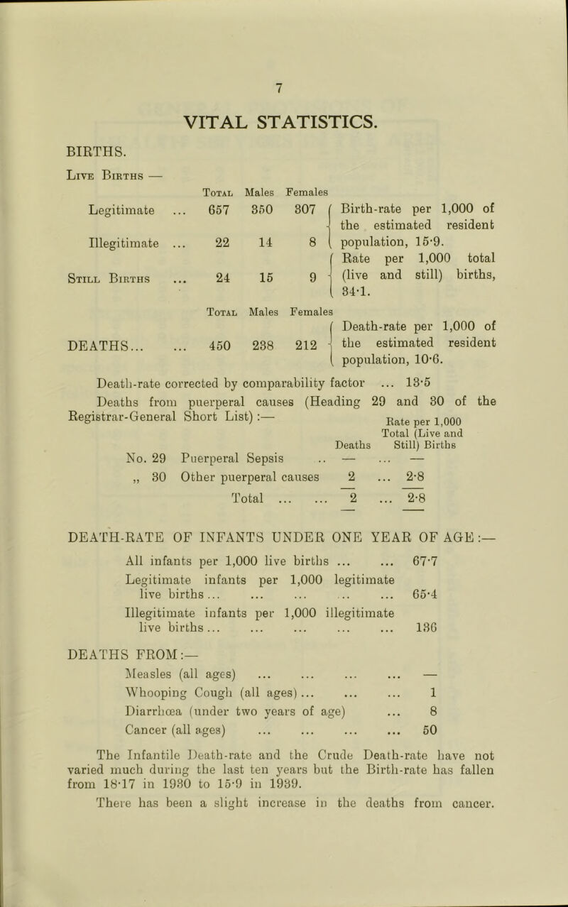 VITAL STATISTICS. BIRTHS. Live Births — Total Males Females Legitimate 657 350 307 j Birth-rate per 1,000 of the estimated resident Illegitimate ... 22 14 8 1 1 population, 15-9. f Rate per 1,000 total Still Births 24 15 9 - (live and still) births, 1 34-1. Total Males Females 1 ( Death-rate per 1,000 of DEATHS 450 238 212 - the estimated resident population, 10'6. Death-rate corrected by comparability factor Deaths from puerperal causes (Heading 29 13-5 and 30 of the Registrar-General Short List) No. 29 Puerperal Sepsis ,, 30 Other puerperal causes Total Eate per 1,000 Total (Live and Deaths Still) Births 2 ... 2-8 ~2 ... DEATH-RATE OF INFANTS UNDER ONE YEAR OF AGE All infants per 1,000 live births ... ... 67'7 Legitimate infants per 1,000 legitimate live births... ... ... ... ... 65'4 Illegitimate infants per 1,000 illegitimate live births... ... ... ... ... 130 DEATHS FROM:— Measles (all ages) ... ... ... ... — Whooping Cough (all ages) ... ... ... 1 Diarrhoea (under two years of age) ... 8 Cancer (all ages) ... ... ... ... 50 The Infantile Death-rate and the Crude Death-rate have not varied much during the last ten years but the Birth-rate has fallen from 18'17 in 1930 to 15-9 in 1939. There has been a slight increase in the deaths from cancer.