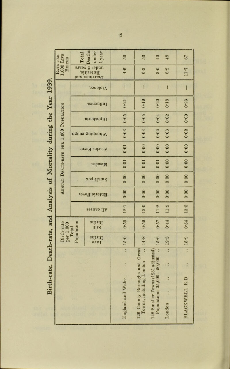 Birth-rate, Death-rate, and Analysis of Mortality during the Year 1939. Kate per 1,000 Live Births Total Deaths under 1 year o to 53 40 48 siuaX z .opun ‘si^iie'jug; pUR UGOqj.l'BIQ o 6-3 3-0 8-2 11-7 Annual Death-rate per 1,000 Population 1 1 1 1 1 'Bzuanguj 0-21 0-19 0-20 0-18 0-23 ■Bi.ieqimdiQ »0) o o 0-05 0-04 0-02 000 qSnoo-§uidooq^\^ 1 0*03 0-03 0-02 0-03 002 d0A9^ TOO o o o o o o o o o 000 sa^sBaj^ o o 00-0 TOO 10-0 O o o xod-qurat^ o o o 00-0 00-0 00-0 o o o .x8Aaj oiia^jug; 000 00-0 00-0 00-0 o o o sasiiBO \iY 12-1 12-0 11-2 11-9 lO CO Birth-rate per 1,000 Total Population sqtiig nils 0-59 0-59 0-57 0-44 0-54 aAirj 15-0 14- 8 15- 6 12-3 i-H d 'TS a d bO c W d . 0) O m O w •— ” o t» a § g o S ^ § <o H . a .= § 'w ® d o I—( iO CO I J. rH O CA O § E (M cS w d J2 00 CU( c o c o ^-3 w o <! 03