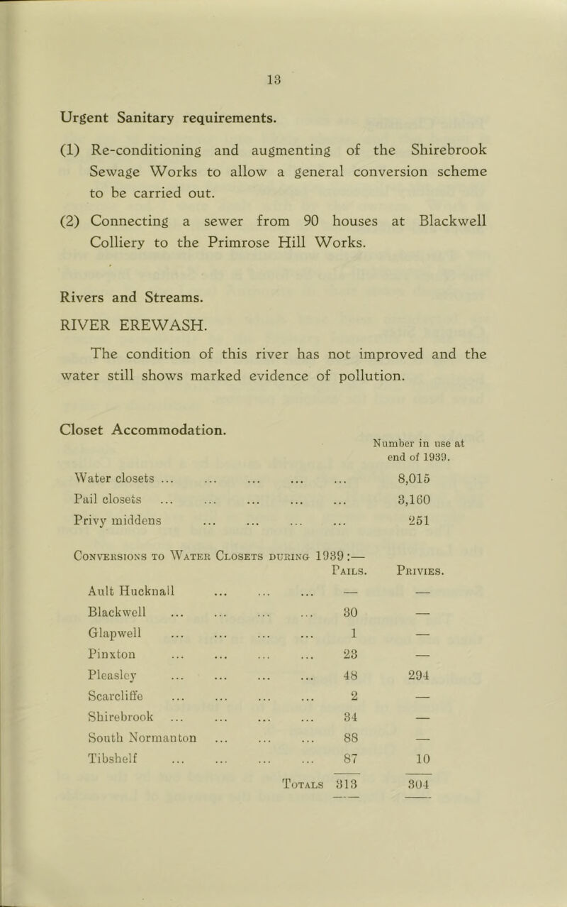 Urgent Sanitary requirements. (1) Re-conditioning and augmenting of the Shirebrook Sewage Works to allow a general conversion scheme to be carried out. (2) Connecting a sewer from 90 houses at Blackwell Colliery to the Primrose Hill Works. Rivers and Streams. RIVER EREWASH. The condition of this river has not improved and the water still shows marked evidence of pollution. Closet Accommodation. Number in use at end of 1939. Water closets ... •.. ... ... 8,015 Pail closets ... ... ... 3,160 Privy middens ... 251 CoNVEKSIONS TO WaTER Ci.OSETS DURING 1939 I Pails. Privies. Ault Huckuall — — Blackwell 30 — Glapwell 1 — Pinxton 23 — Pleasley 48 294 Scare! itfc 2 — Shirebrook 34 — South Normanton 88 — Tibshelf 87 10 Totals 313 304