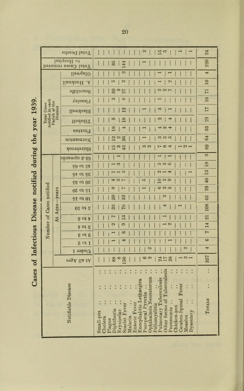 Cases of Infectious Disease notified during the year 1939. 1 1 1 M 1 1 1 TM 12“] 1 iH 1 —H Ol lB?tdS0JI 0} paAoraa.i sasBQ 85 144 1 1 ^ 1 1 1 1 i MM 220 paAvd-Bio 1 1 1 1 rM 1 1 i 1 1 ^ 1 ^ IlBUifoiiH ’V 1 1 1 rM 11 1 1 1 ^ 1 1111 o agilo-iBog 1 1 1 1 1 I 1 1 1111 iCaisBapj 1 1 1 1 ^ 1 1 1 1 1 1 ^ 1 1 11 1 1 o I-H I “'■s 1 1 1 1 1 2! 1 1 1^1 1 CO 1 ^ 0.5 O'E naA\3ioi3|a- MM e8 ii tn •<- o-'Cl -C Cl ^ o a- J^qsqix 5 18 1 1 1 1 1 1 ^ 11 11 c UOIXUIJ ! 1 1 1 ^ 1 1 1 } I 1111 CO CO UO^^UBlUdO^ 1 1 1 (M (M O I 1 1 1 .-t CO 1 1 1 1 1 CO to »o 11 11 CO 3[00jqa.itqg 1 1 1 12”^ 1 1 I CO d 1 t- 00 1 r-f 1-H a> CO sp.TBA\dn 7p gg 1 1 1 1 ^ 1 1 1 M 1 1 ^ 1 ^ 1111 CO eg 01 gf 1 1 1 1 1 1 1 1 1 1 11 11 CO gf 01 es 1 1 1 1 1 1 1 1 1 1 1 1—1 C9 •TS es 01 0?. 1 1 1 1 I 1 uo 1 1 O CQ o II 1 1 1—1 1111 O CO u 05 01 SI 1 1 1*1^1 1 \ ^ \ 1 ‘O MM O o CO 0) CO cd o Q) P>^ 1 9T 01 01 30 32 111111”! 1111 uo CO 1 CO a> br < 01 01 S 33 70 1 1 1 1 1 1 ^ 1 1 1—( 1 1 801 «♦-< o <1 S 01 p 7 13 1 1 11 M ^ 1 11 11 C9 a 3 t 01 g 1 t 1 ^ i 1 1 1 1 1 1 1 1111 g 01 g M 1 ^ 1 1 1 i 1 1 1 1 1 1 M 1 1 5 01 I 1 1 1 - r 1 1 1 1 1 1 1 1^ 1111 CO I AopuQ M M 1 1 1 1 1 n 1 1 11 1 M 1 seSy [p lY 1 1 1 §8“g 1 1 1 CO (M 1 CO t 1 1 (M ^ 01 1 1—1 (M 1—< 327 <a a .“-I 0) • *ir/> • . o }«^ • ,1m.. . <a ■ ■ -5 ■ a -S • > * * * CO *P 3 cd O Small-pox .. Cholera Plague Diphtheria .. Erysipelas .. Scarlet Fever Malaria Enteric Fever Encephalitis Lethi Puerperal Pyrexia Ophthalmia Neonr Poliomyelitis Pulmonary Tuberc Other forms of Tu Pneumonia .. Chicken-pox Cerebro-Spinal F( Measles Dysentery Totals