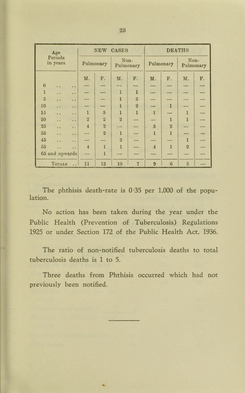 Age NEW CASES DEATHS Periods in years Pulmonary Non- Pulmonary Pulmonary Non- Pulmonary 0 M. F. M. F. M. F. M. F. 1 5 — — 1 1 1 3 — — — — 10 — — 1 2 — 1 — — 15 1 5 1 1 1 — 1 — 20 2 2 2 — — 1 1 — 25 4 2 — — . 3 2 — — 35 — 2 1 — 1 1 — — 45 — — 2 — — — 1 — 55 4 1 1 — 4 1 2 — 65 and upwards — 1 — — — — — — Totals .. 11 13 10 7 9 6 5 — The phthisis death-rate is 0-35 per 1,000 of the popu- lation. No action has been taken during the year under the Public Health (Prevention of Tuberculosis) Regulations 1925 or under Section 172 of the Public Health Act, 1936. The ratio of non-notified tuberculosis deaths to total tuberculosis deaths is 1 to 5. Three deaths from Phthisis occurred which had not previously been notified.