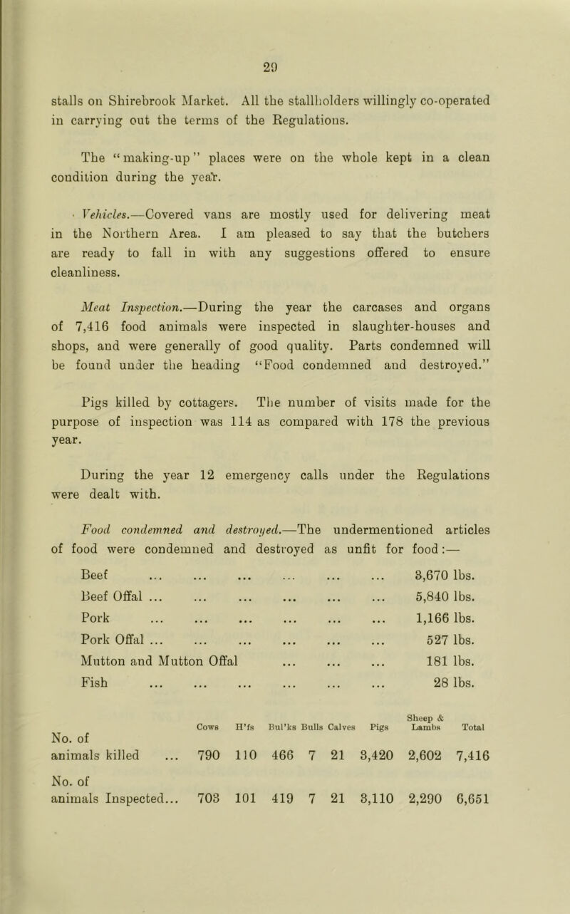 2!) stalls on Shirebrook Market. All the stallholders willingly co-operated in carrying out the terms of the Regulations. The “ making-up ” places were on the whole kept in a clean condition during the ye&'r. • VehicUs.—Covered vans are mostly used for delivering meat in the Northern Area. I am pleased to say that the butchers are ready to fall in with any suggestions offered to ensure cleanliness. Meat Inspection.—During the year the carcases and organs of 7,416 food animals were inspected in slaughter-houses and shops, and were generally of good quality. Parts condemned will be found under the heading “Food condemned and destroyed.” Pigs killed by cottagers. The number of visits made for the purpose of inspection was 114 as compared with 178 the previous year. During the year 12 emergency calls under the Regulations were dealt with. Food condemned and destroyed.—The undermentioned articles of food were condemned and destroyed as unfit for food:— Beef Beef Offal ... Pork Pork Offal Mutton and Mutton Offal Fish 3,670 lbs. 5,840 lbs. 1,166 lbs. 527 lbs. 181 lbs. 28 lbs. No. of Cows H’fs animals killed 790 110 No. of animals Inspected... 703 101 BuPks Bulla Calves Pigs Sheep & Lambs Total 466 7 21 3,420 2,602 7,416 419 7 21 3,110 2,290 6,651