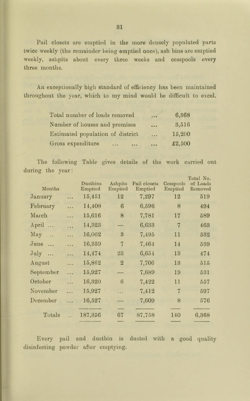 Pail closets are emptied in the more densely populated parts twice weekly (the remainder being emptied once), ash bins are emptied weekly, ashpits about every three weeks and cesspools every three months. An e.Kceplionally high standard of efficiency has been maintained throughout the year, which to my mind would be difficult Total number of loads removed 6,368 Number of houses and premises 3,516 Estimated population of district 15,200 Gross expenditure ... ... ... £2,500 The following Table gives details of the work carried out during the year: Total No. Months Dustbins Emptied Ashpits Emptied Pail closets Emptied Cesspools Emptied of Loads Removed January 15,451 12 7,297 12 519 February •/ 14,408 6 6,596 8 494 March 15,616 8 7,781 17 589 April ... 14,323 — 6,633 7 463 May .. 16,062 3 7,495 11 532 June ... 16,359 7 7,464 14 539 July ... 14,474 23 6,654 13 474 August 15,862 2 7,706 13 515 September 15,927 — 7,689 19 531 October 16,320 6 7,422 11 557 November 15,927 7,412 7 597 December 16,527 — 7,609 8 576 Totals ... 187,356 67 87,758 140 6,368 Every pail and dustbin is dusted with a good quality disinfecting powder after emptying.