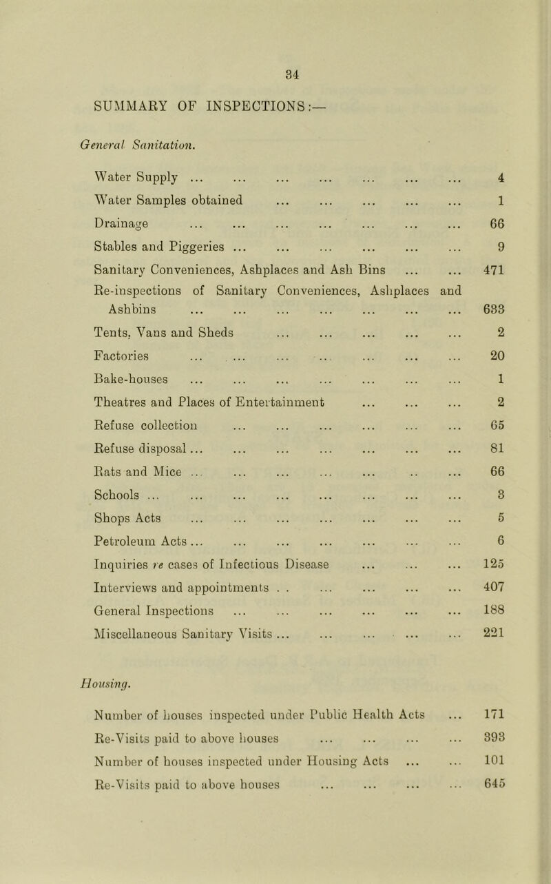 SUMMARY OF INSPECTIONS;— General Sanitation. Water Supply ... ... ... ... ... ... ... 4 Water Samples obtained ... ... ... ... ... 1 Drainage ... ... ... ... ... ... ... 66 Stables and Piggeries ... ... ... ... ... ... 9 Sanitary Conveniences, Ashplaces and Asb Bins ... ... 471 Re-inspections of Sanitary Conveniences, Ashplaces and Ash bins ... ... ... ... ... ... ... 633 Tents, Vans and Sheds ... ... ... ... ... 2 Factories ... ... ... ... ... ... ... 20 Bake-houses ... ... ... ... ... ... ... 1 Theatres and Places of Entertainment ... ... ... 2 Refu.se collection ... ... ... ... ... ... 65 Refuse disposal... ... ... ... ... ... ... 81 Rats and Mice ... ... ... ... ... .. ... 66 Schools ... ... ... ... ... ... ... ... 3 Shops Acts ... ... ... ... ... ... ... 5 Petroleum Acts... ... ... ... ... ... ... 6 Inquiries re cases of Infectious Disease ... ... ... 125 Interviews and appointments . . ... ... ... ... 407 General Inspections ... ... ... ... ... ... 188 Miscellaneous Sanitary Visits ... ... ... ... ... 221 Housing. Number of houses inspected under Public Health Acts ... 171 Re-Visits paid to above liouses ... ... ... ... 393 Number of houses inspected under Housing Acts ... ... 101 Re-Visits paid to above houses ... ... ... ... 645
