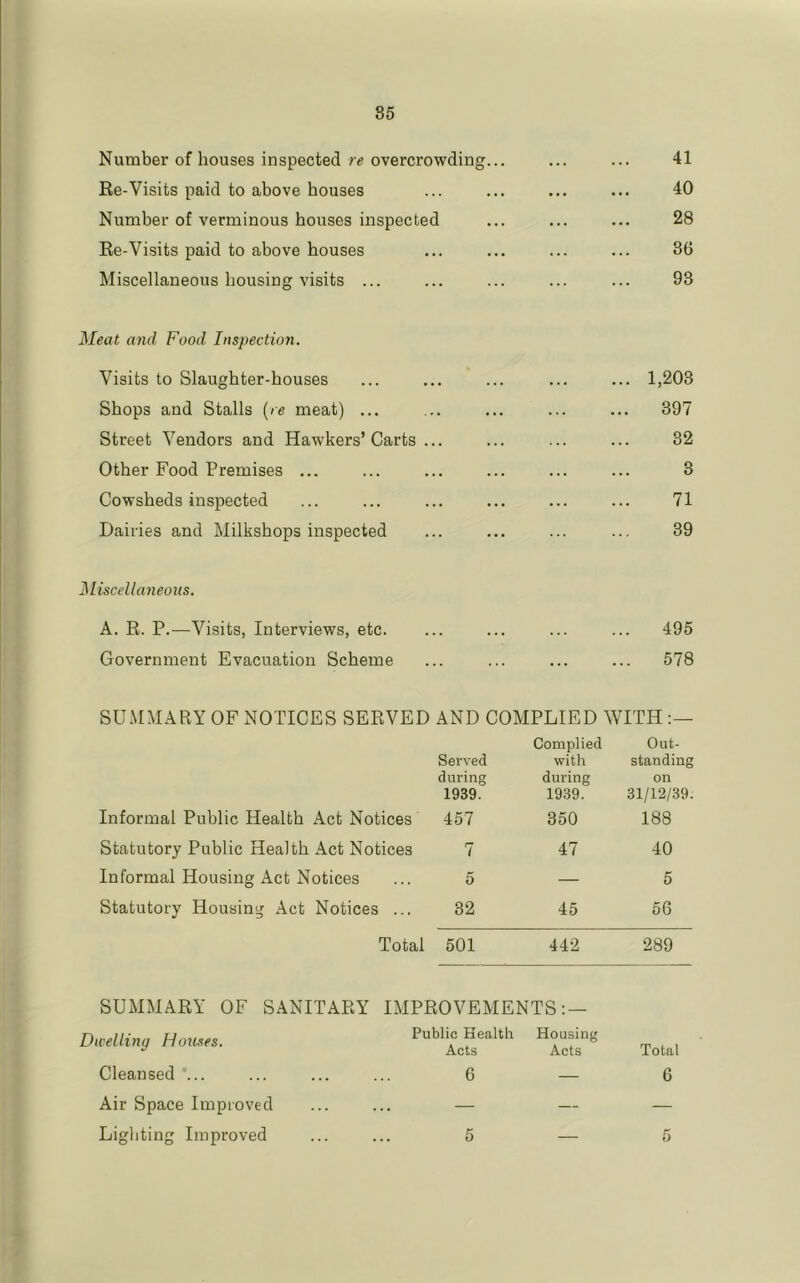 Number of houses inspected re overcrowding... ... 41 Re-Visits paid to above houses . . • • • • • 40 Number of verminous houses inspected ... 28 Re-Visits paid to above houses .. ... 36 Miscellaneous bousing visits ... .. ... 93 Meat and Food Inspection. Visits to Slaughter-houses . 1,203 Shops and Stalls {re meat) ... . . 397 Street Vendors and Hawkers’ Carts . . 32 Other Food Premises ... ... 3 Cowsheds inspected .. ... 71 Dairies and Milkshops inspected .. 39 Miscellaneous. A. R. P.—Visits, Interviews, etc. . * . . • ... 495 Government Evacuation Scheme ... . 578 SU.\IMARY OF NOTICES SERVED AND COMPLIED WITH Complied Out- Served with standing during during on 1939. 1939. 31/12/39. Informal Public Health Act Notices 457 350 188 Statutory Public Health Act Notices 7 47 40 Informal Housing Act Notices 5 —- 5 Statutory Housing Act Notices ... 32 45 56 Total 501 442 289 SUMMARY OF SANITARY IMPROVEMENTS:— Dwelling Houses. Public Health Acts Housing Acts Total Cleansed ... 6 — 6 Air Space Improved — — — Lighting Improved 5 — 5