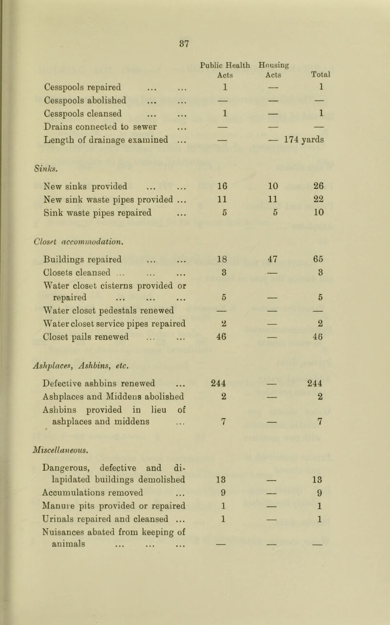 Public Health Housing Acts Acts Total Cesspools repaired 1 — 1 Cesspools abolished — — — Cesspools cleansed 1 — 1 Drains connected to sewer — — — Length of drainage examined ... — — 174 yards Siyiks. New sinks provided 16 10 26 New sink waste pipes provided ... 11 11 22 Sink waste pipes repaired 5 5 10 Closet nccommodatioyi. Buildings repaired 18 47 65 Closets cleansed ... Water closet cisterns provided or 3 — 3 repaired 5 — 5 Water closet pedestals renewed — — — Water closet service pipes repaired ti — 2 Closet pails renewed 46 — 46 Ashplaces, Ashbins, etc. Defective ashbins renewed 244 — 244 Ashplaces and Middens abolished Ashbins provided in lieu of 2 — 2 ashplaces and middens Miscellaneous. 7 7 Dangerous, defective and di- lapidated buildings demolished 13 — 13 Accumulations removed 9 — 9 Manure pits provided or repaired 1 — 1 Urinals repaired and cleansed ... Nuisances abated from keeping of 1 — 1 animals — —