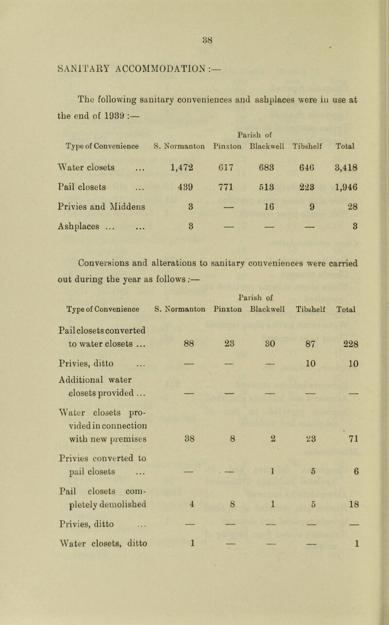 SANITARY ACCOMMODATION The following sanitary conveniences and ashplaces were in use at the end of 1939 :— Type of Convenience S. Normanton Parish of Pinxton Blackwell Tibshelf Total Water closets 1,472 G17 683 646 3,418 Pail closets 439 771 513 223 1,946 Pi’ivies and Middens 3 — 16 9 28 Ashplaces ... 3 — — — 3 Conversions and alterations to sanitary conveniences were carried out during the year as Type of Convenience follows;— S. Normanton Parish of Pinxton Blackwell Tibshelf Total Pail closets converted to water closets ... 88 23 30 87 228 Privies, ditto — — — 10 10 Additional water closets provided ... — — — — — Water closets pro- vided in connection with new premises 38 8 2 23 71 Privies converted to pail closets — — 1 5 6 Pail closets com- pletely demolished 4 8 1 5 18 Privies, ditto — — — — —