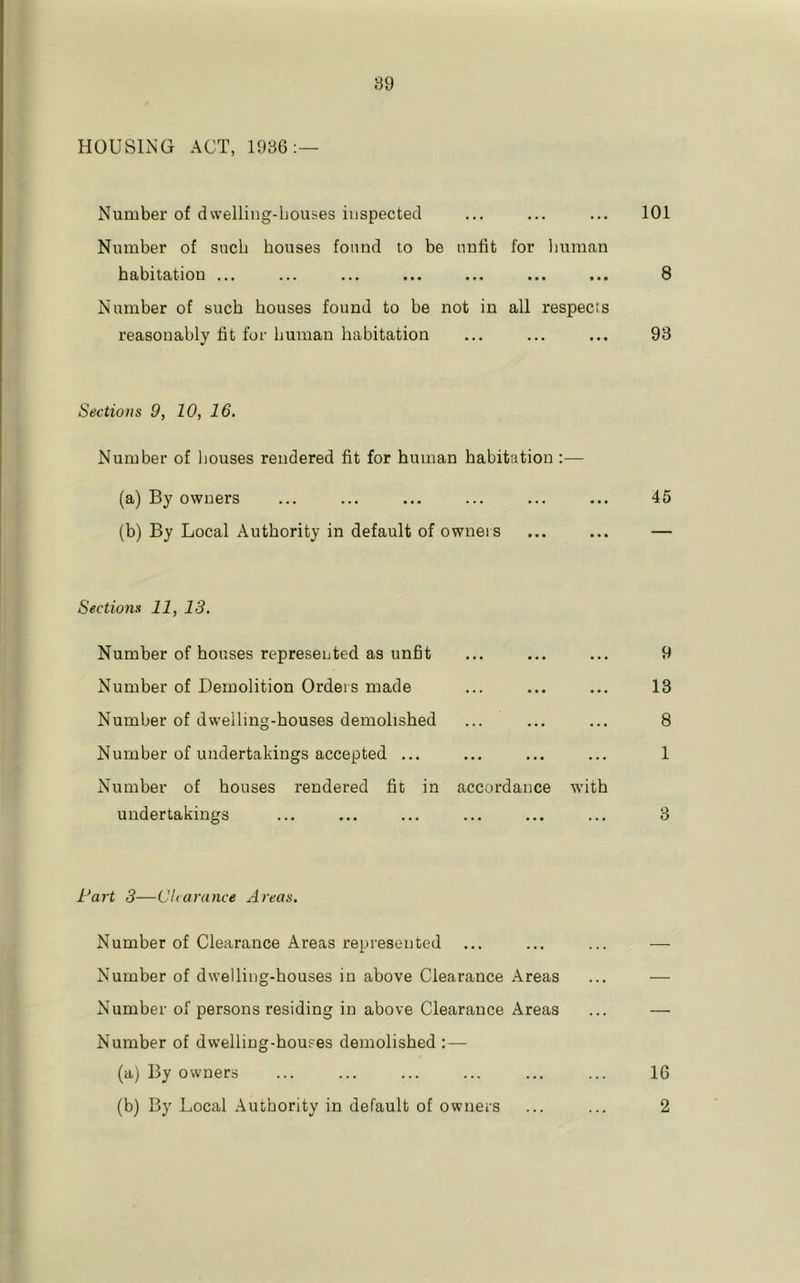 HOUSLNG ACT, 1986: Number of dwelling-houses inspected Number of such houses found to be unfit for liuman habitation ... Number of such houses found to be not in all respects reasonably fit for human habitation Sections 9, 10, 16. Number of houses rendered fit for human habitation :— (a) By owners (b) By Local Authority in default of ownei s Sections 11, 13. Number of houses represented as unfit Number of Demolition Orders made Number of dwelling-houses demolished Number of undertakings accepted ... Number of houses rendered fit in accordance with undertakings Part 3—C!(arance Areas. Number of Clearance Areas represented Number of dwelling-houses in above Clearance Areas Number of persons residing in above Clearance Areas Number of dwelling-houses demolished : — (a) By owners (b) By Local Authority in default of owners