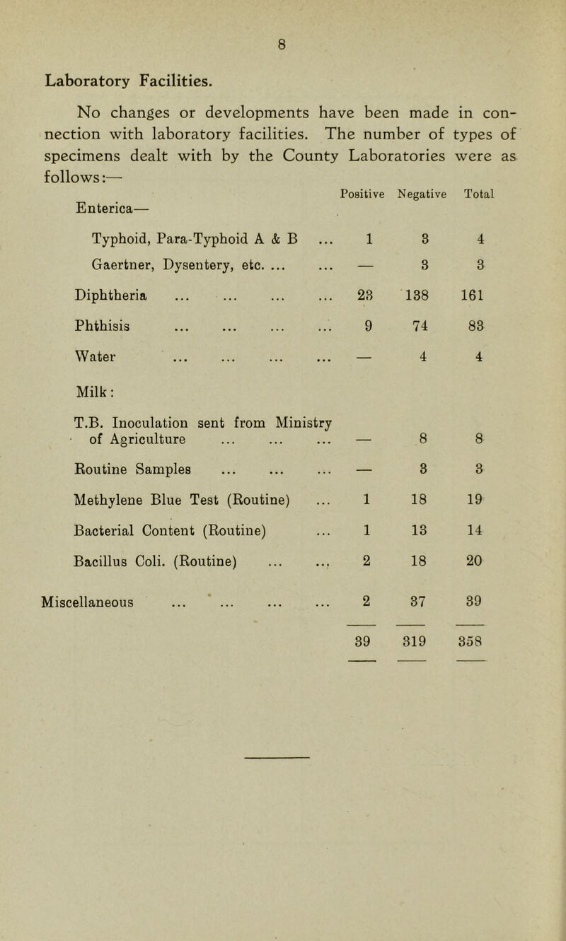 Laboratory Facilities. No changes or developments have been made in con- nection with laboratory facilities. The number of types of specimens dealt with by the County Laboratories were as follows:— Positive Negative Total Enterica— Typhoid, Para-Typhoid A & B ... 1 3 Gaertner, Dysentery, etc. ... ... — 3 Diphtheria ... ... ... ... 23 138 Phthisis ... ... ... ... 9 74 Water ... ... ... ... — 4 Milk: T.B. Inoculation sent from Ministry of Agriculture ... ... ... — Routine Samples ... ... ... — Methylene Blue Test (Routine) ... 1 Bacterial Content (Routine) ... 1 Bacillus Coli. (Routine) ... ... 2 Miscellaneous ... ... ... ... 2 8 3 18 13 18 37 4 3 161 83 4 8 3 19 14 20 39 39 319 358