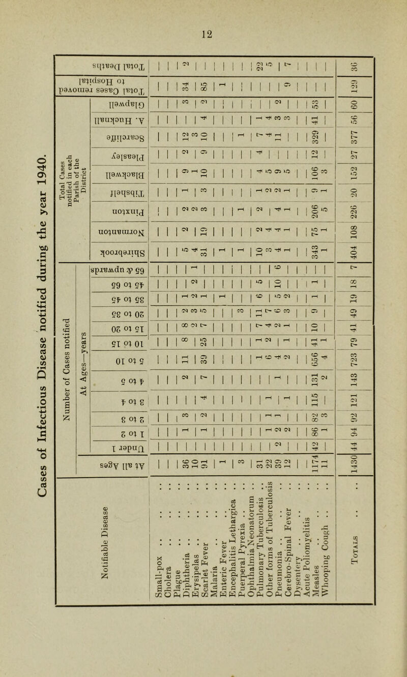 Cases of Infectious Disease notified during the year 1940.