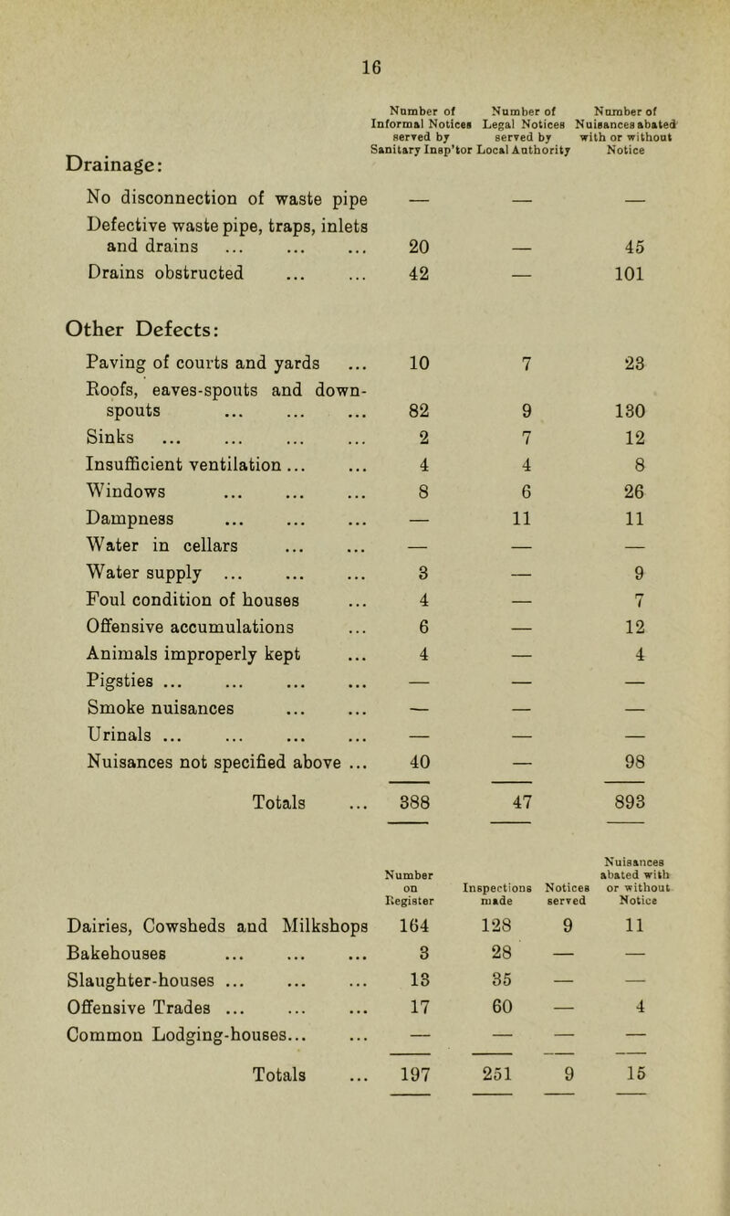 Number of Number of Number of Informal Notices Legal Notices Nuisances abated served by served by with or without Sanitary Insp'tor Local Authority Notice Drainage: No disconnection of waste pipe — — — Defective waste pipe, traps, inlets and drains 20 45 Drains obstructed 42 — 101 Other Defects: Paving of courts and yards 10 7 23 Eoofs, eaves-spouts and down- spouts 82 9 130 Sinks 2 7 12 Insufficient ventilation ... 4 4 8 Windows 8 6 26 Dampness — 11 11 Water in cellars — — — Water supply ... 3 — 9 Foul condition of houses 4 — 7 Offensive accumulations 6 — 12 Animals improperly kept 4 — 4 Pigsties ... — — — Smoke nuisances — — — Urinals ... — — — Nuisances not specified above ... 40 — 98 Totals 388 47 893 Number on Inspections Notices Nuis&nces abated with or without Kegister made served Notice Dairies, Cowsheds and Milkshops 164 128 9 11 Bakehouses 3 28 — — Slaughter-houses ... 13 35 — — Offensive Trades ... 17 60 — 4 Common Lodging-houses... — — — — Totals 197 251 9 15