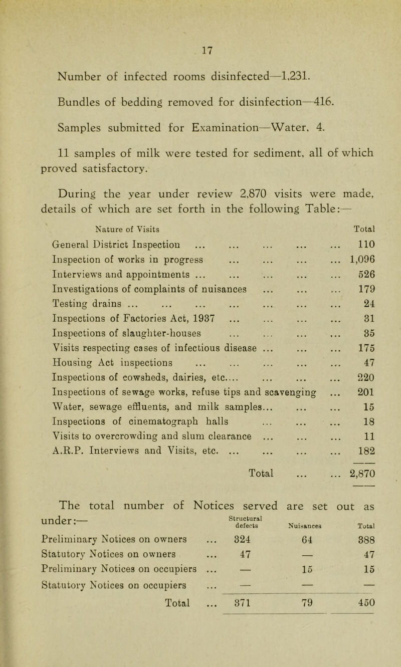 Number of infected rooms disinfected—1,231. Bundles of bedding removed for disinfection—416. Samples submitted for Examination—Water, 4. 11 samples of milk were tested for sediment, all of which proved satisfactory. During the year under review 2,870 visits were made, details of which are set forth in the following Table:— Nature of Visits Total General District Inspection • . no Inspection of works in progress ... 1,096 Interviews and appointments ... ... ... 526 Investigations of complaints of nuisances 179 Testing drains ... • . 24 Inspections of Factories Act, 1937 31 Inspections of slaughter-houses 35 Visits respecting cases of infectious disease ... . . ... 175 Housing Act inspections . . 47 Inspections of cowsheds, dairies, etc.... . « . ... 220 Inspections of sewage works, refuse tips and scavenging 201 Water, sewage effluents, and milk samples... 15 Inspections of cinematograph halls . . . 18 Visits to overcrowding and slum clearance ... 11 A.R.P. Interviews and Visits, etc. ... ... 182 Total ... ... 2,870 The total number of Notices served are set out as under:- Nuinances Total Preliminary Notices on owners ... 324 64 388 Statutory Notices on owners ... 47 — 47 Preliminary Notices on occupiers ... — 15 15 Statutory Notices on occupiers ... — — — Total ... 371 79 450