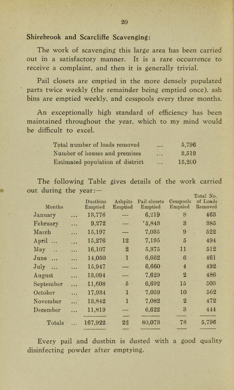 Shirebrook and Scarcliffe Scavenging: The work of scavenging this large area has been carried out in a satisfactory manner. It is a rare occurrence to receive a complaint, and then it is generally trivial. Pail closets are emptied in the more densely populated parts twice weekly (the remainder being emptied once), ash bins are emptied weekly, and cesspools every three months. An exceptionally high standard of efficiency has been maintained throughout the year, which to my mind would be difficult to excel. Total number of loads removed ... 5,796 Number of houses and premises ... 3,519 Estimated population of district ... 15,200 The following Table gives details of the work carried out during the year:— Dustbins Aslipits Pail closets Cesspools Total No. of Loads Mouths Emptied Emptied Emptied Emptied Removed January ... 18,776 — 6,219 8 463 February 9,272 — '5,843 3 385 March 15,197 — 7,035 9 522 April ... 15,276 12 7,195 5 494 May .. 16,107 2 5,375 11 512 June ... 14,050 1 6,662 6 461 July ... 15,947 — 6,660 4 492 August ... 13,094 — 7,629 2 486 September 11,608 5 6,692 15 503 October 17,934 1 7,059 10 562 November 13,842 1 7,082 2 472 December 11,819 — 6,622 3 444 Totals ... 167,922 22 80,073 78 5,796 Every pail and dustbin is dusted with disinfecting powder after emptying. a good quality