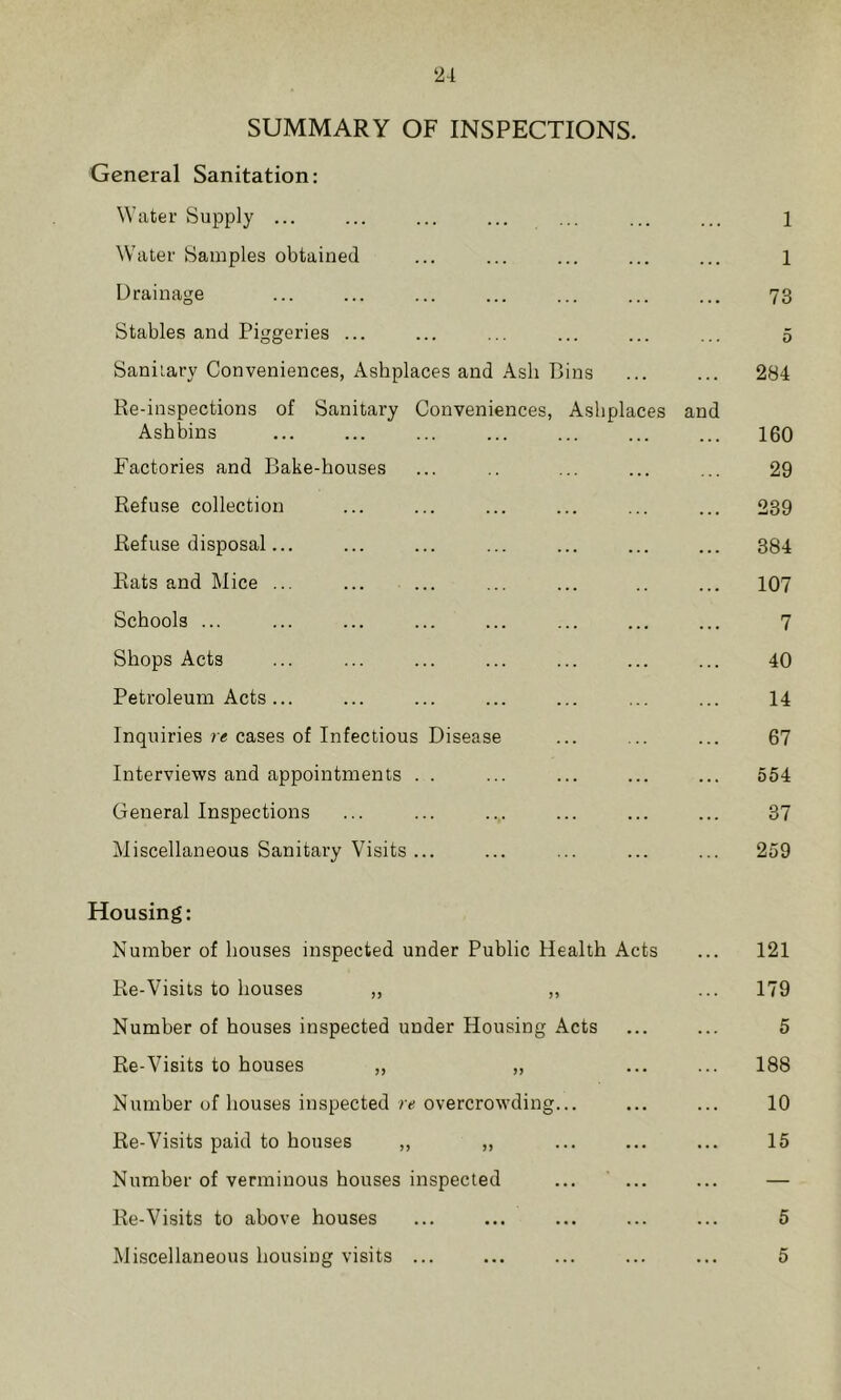 2-1 SUMMARY OF INSPECTIONS. General Sanitation: Water Supply ... ... ... ... ... ... ... i Water Samples obtained ... ... ... ... ... 1 Drainage ... ... ... ... ... ... ... 73 Stables and Piggeries ... ... ... ... ... ... 5 Sanitary Conveniences, Ashplaces and Ash Bins ... ... 284 Re-inspections of Sanitary Conveniences, Ashplaces and Ashbins ... ... ... ... ... ... ... 160 Factories and Bake-houses ... .. ... ... ... 29 Refuse collection ... ... ... ... ... ... 239 Refuse disposal... ... ... ... ... ... ... 384 Rats and Mice ... ... ... ... ... .. ... 107 Schools ... ... ... ... ... ... ... ... 7 Shops Acts ... ... ... ... ... ... ... 40 Petroleum Acts... ... ... ... ... ... ... 14 Inquiries ?'« cases of Infectious Disease ... ... ... 67 Interviews and appointments . . ... ... ... ... 554 General Inspections ... ... ... ... ... ... 37 Miscellaneous Sanitary Visits ... ... ... ... ... 259 Housing: Number of houses inspected under Public Health Acts ... 121 Re-Visits to houses ,, ,, ... 179 Number of houses inspected under Housing Acts ... ... 5 Re-Visits to houses ,, ,, ... ... 188 Number of houses inspected rt! overcrowding... ... ... 10 Re-Visits paid to houses ,, ,, ... ... ... 15 Number of verminous houses inspected ... ... ... — Re-Visits to above houses ... ... ... ... ... 5 Miscellaneous housing visits ... ... ... ... ... 5