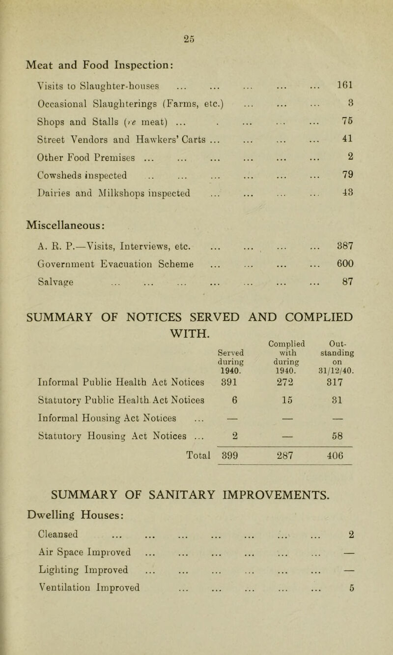 Meat and Food Inspection: Visits to Slaughter-houses .. . 161 Occasional Slaughterings (Farms, etc :.) .. 3 Shops and Stalls {re meat) ... .. 75 Street Vendors and Hawkers’Carts .. . .. 41 Other Food Premises ... . .. 2 Cowsheds inspected • .. 79 l)airies and Milkshops inspected • .. 43 Miscellaneous: A. R. P.—Visits, Interviews, etc. . . . 387 Government Evacuation Scheme .. . 600 Salvage .. 87 SUMMARY OF NOTICES SERVED AND COMPLIED WITH. Informal Public Health Act Notices Served during 1940. 391 Complied with during 1940. 272 Out- standing on 31/12/40. 317 Statutory Public Health Act Notices 6 15 31 Informal Housing Act Notices — — — Statutory Housing Act Notices ... 2 — 58 Total 399 287 406 SUMMARY OF SANITARY IMPROVEMENTS. Dwelling Houses: Cleansed ... ... ... ... ... ... ... 2 Air Space Improved ... ... ... ... ... ... — Lighting Improved ... ... ... ... ... ... —